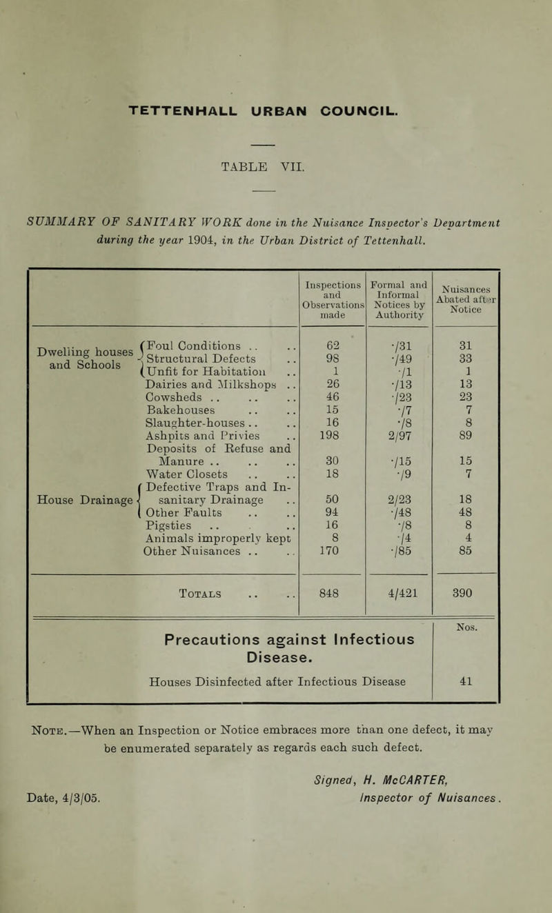 TETTENHALL URBAN COUNCIL. TABLE VII. SUMMARY OF SANITARY WORK done in the Nuisance Inspector's Department during the year 1904, in the Urban District of Tettenhall. Inspections and Observations made Formal and Informal Notices by Authority Nuisances Abated aft ir Notice -r, „ , (Foul Conditions .. Dwelling houses W, . , ^ , , „ A _< Structural Defects (Unfit for Habitation Dairies and Milkshops .. Cowsheds Bakehouses Slaughter-houses Ashpits and Privies Deposits of Refuse and Manure Water Closets t Defective Traps and In- House Drainage < sanitary Drainage { Other Faults Pigsties Animals improperly kept Other Nuisances .. 62 9S 1 26 46 15 16 198 30 18 50 94 16 8 170 731 749 71 713 723 77 78 2/97 715 79 2/23 748 78 74 785 31 33 1 13 23 7 8 89 15 7 18 48 8 4 85 Totals 848 4/421 390 Nos. Precautions against Infectious Disease. Houses Disinfected after Infectious Disease 41 Note.—When an Inspection or Notice embraces more than one defect, it may be enumerated separately as regards each such defect. Date, 4/3/05. Signed, H. McCARTER, Inspector of Nuisances.