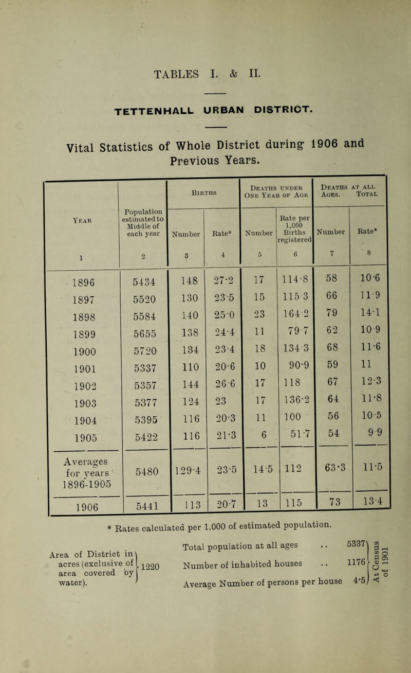 TETTENHALL URBAN DISTRICT. Vital Statistics of Whole District during- 1906 and Previous Years. Births Deaths under One Year of Age Deaths Ages. AT ALL ! Total Year Population estimated to Middle of each year Number Rate* Number Rate per 1,000 Births registered Number Rate* 1 2 3 4 5 6 7 8 1896 5434 148 27-2 17 114-8 58 10-6 1897 5520 130 2.3 5 15 115 3 66 119 1898 5584 140 25 0 23 164-2 79 14-1 1S99 5655 138 24-4 11 79 7 62 10 9 1900 5720 134 23-4 18 134 3 68 11-6 1901 5337 110 20-6 10 90-9 59 11 1902 5357 144 26-6 17 118 67 12-3 1903 5377 124 23 17 136-2 64 11-8 1904 5395 116 20-3 11 100 56 10-5 1905 5422 116 21-3 6 51-7 54 9 9 Averages for years 5480 1294 23-5 145 112 63-3 11-5 1896-1905 1906 5441 113 207 13 115 73 13 4 * Rates calculated per 1,000 of estimated population. Area of District Total population at all ages 5337 in\ 1176 acres (exclusive of •1220 Number of inhabited houses area covered water). by Average Number of persons per house 4-5; At Census of 1901