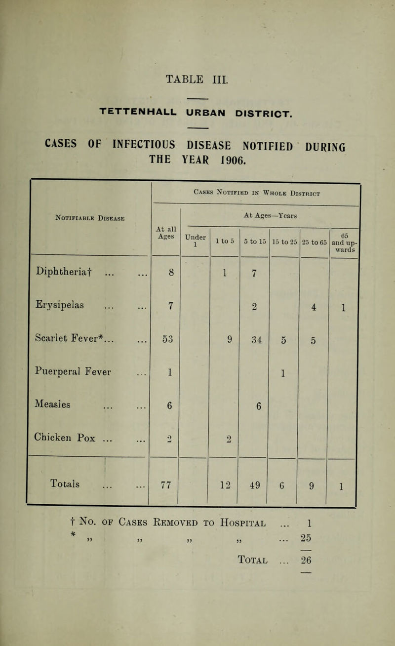 TETTENHALL URBAN DISTRICT. CASES OF INFECTIOUS DISEASE NOTIFIED DURING THE YEAR 1906. Notifiable Disease Cases Notified in Whole District At all Ages At Ages—Years Under 1 1 to 5 5 to 15 15 to 25 25 to 65 65 and up¬ wards Diphtherial 8 1 7 Erysipelas 7 2 4 1 Scarlet Fever*... 53 9 34 5 5 Puerperal Fever 1 1 Measles 6 6 Chicken Pox ... 0 2 Totals 77 12 49 6 9 1 t No. of Cases Removed to Hospital ... 1 * OK >> >> j? jj ••• 2o Total ... 26
