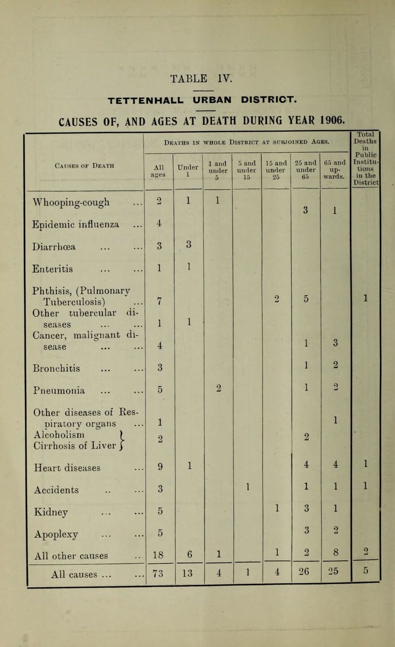 TETTENHALL URBAN DISTRICT. CAUSES OF, AND AGES AT DEATH DURING YEAR 1906. Causes of Death Deaths in whole District at subjoined Ages. Total Deaths in Public Institu¬ tions in the District All ages Under 1 1 and under 5 5 and under 15 15 and under 25 25 and under 65 65 and up¬ wards. W hooping-cough 2 l l 3 1 Epidemic influenza 4 Diarrhoea 3 3 Enteritis 1 1 Phthisis, (Pulmonary Tuberculosis) 7 2 5 l Other tubercular di- S6JIS6S 1 1 Cancer, malignant di- sease 4 1 3 Bronchitis 3 1 2 Pneumonia 5 2 1 9 Other diseases of Res- piratory organs 1 1 Alcoholism \ 9 2 Cirrhosis of Liver ) Heart diseases 9 1 4 4 l Accidents 3 i 1 1 l Kidney 5 1 3 1 Apoplexy 5 3 2 All other causes 18 6 1 1 2 8 9 mJ 26 25 5