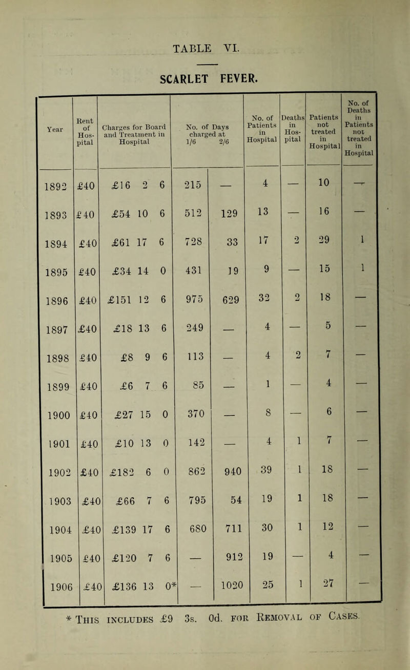SCARLET FEVER. Y ear Rent of Hos¬ pital Charges for Board and Treatment in Hospital No. of Days charged at 1/6 2/6 No. of Patients in Hospital Jeatlis in Hos¬ pital Patients not treated in Hospital No. of Deaths in Patients not treated in Hospital 1892 £40 £16 2 6 215 — 4 — 10 --- 1893 £40 £54 10 6 512 129 13 — 16 — 1894 £40 £61 17 6 728 33 17 2 29 i 1895 £40 £34 14 0 431 19 9 — 15 i 1896 £40 £151 12 6 975 629 32 2 18 — 1897 £40 £18 13 6 249 — 4 — 5 — 1898 £40 £8 9 6 113 — 4 2 7 — 1899 £40 £6 7 6 85 — 1 — 4 — 1900 £40 £27 15 0 370 — S — 6 — 1901 £40 £10 13 0 142 — 4 1 7 — 1902 £40 £182 6 0 862 940 39 1 18 — 1903 £40 £66 7 6 795 54 19 1 18 — 1904 £40 £139 17 6 680 711 30 1 12 — 1905 £40 £120 7 6 — 912 19 — 4 — 1906 £4C £136 13 O' (- _ 1020 25 1 27 — * This includes £9 3s. Od. for Removal of Cases.