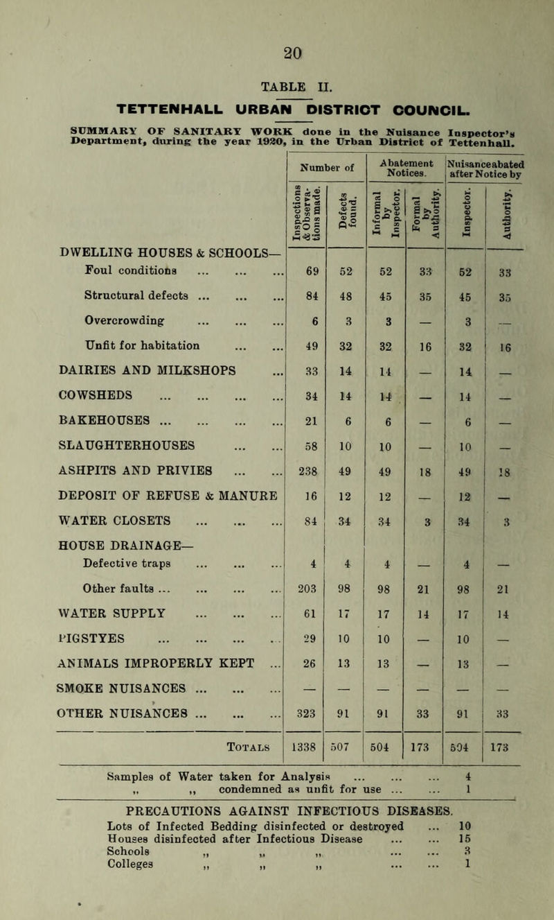 TABLE II. TETTENHALL URBAN DISTRICT COUNCIL. SUMMART OF SANITARY WORK done in the Nuisance Inspector’s Department, during the year 1930, in the Urban District of Tettenhall. Number of Abatement Notices. Nuisanceabated after Notice by DWELLING HOUSES & SCHOOLS— Foul conditions . Inspections & Observa¬ tions made. Defects found. Informal by Inspector. Formal by Authority. Inspector. >* M O 3 3 69 52 52 33 52 33 Structural defects. 84 48 45 35 45 35 Overcrowding . 6 3 3 — 3 — Unfit for habitation . 49 32 32 16 32 16 DAIRIES AND MILKSHOPS 33 14 14 — 14 — COWSHEDS . 34 14 14 — 14 — BAKEHOUSES . 21 6 6 — 6 — SLAUGHTERHOUSES . 58 10 10 — 10 — ASHPITS AND PRIVIES . 238 49 49 18 49 18 DEPOSIT OF REFUSE & MANURE 16 12 12 — 12 — WATER CLOSETS . 84 34 34 3 34 3 HOUSE DRAINAGE— Defective traps 4 4 4 _ 4 _ Other faults. 203 98 98 21 98 21 WATER SUPPLY . 61 17 17 14 17 14 PIGSTYES . 29 10 10 — 10 — ANIMALS IMPROPERLY KEPT ... 26 13 13 — 13 — SMOKE NUISANCES. — — — — — — OTHER NUISANCE8. 323 91 91 33 91 33 Totals 1338 507 504 173 504 173 Samples of Water taken for Analysis ... ... ... 4 ,, condemned as unfit for use ... ... 1 Samples of Water taken for Analysis ... ... ... 4 ,, condemned as unfit for use ... ... 1 PRECAUTIONS AGAINST INFECTIOUS DISEASES. Lots of Infected Bedding: disinfected or destroyed ... 10 Houses disinfected after Infectious Disease ... ... 15 Schools „ „ „ . 5 Colleges „ „ „ . 1