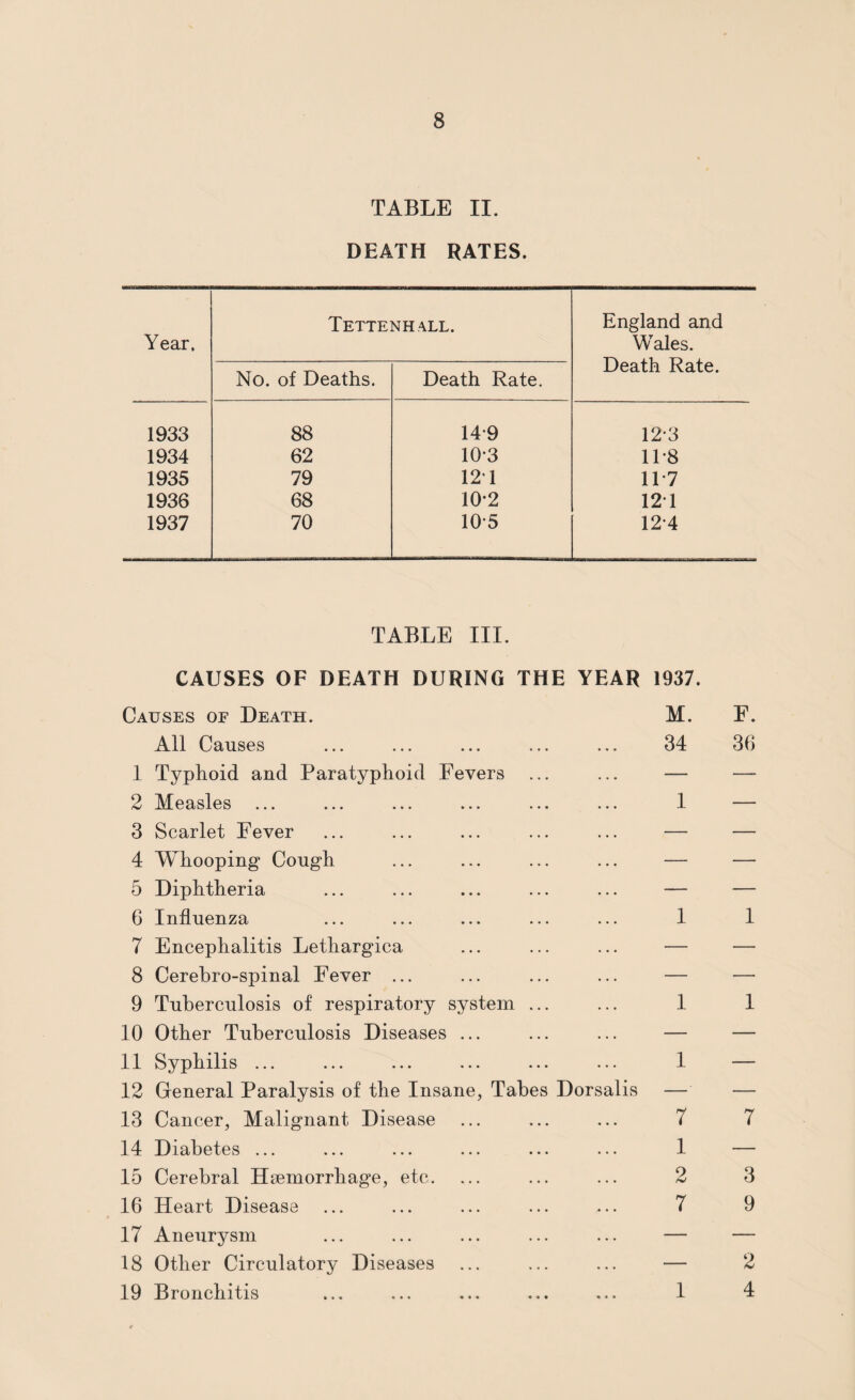 TABLE II. DEATH RATES. Year, Tettenhall. England and Wales. Death Rate. No. of Deaths. Death Rate. 1933 88 14-9 123 1934 62 10-3 11*8 1935 79 12 1 117 1936 68 10*2 12T 1937 70 10*5 124 TABLE III. CAUSES OF DEATH DURING THE YEAR 1937. Causes of Death. All Causes 1 Typhoid and Paratyphoid Fevers 2 Measles ... 3 Scarlet Fever 4 Whooping Cough 5 Diphtheria 6 Influenza 7 Encephalitis Lethargica 8 Cerebro-spinal Fever .. 9 Tuberculosis of respiratory system 10 Other Tuberculosis Diseases 11 Syphilis ... 12 General Paralysis of the Insane, Tabes 13 Cancer, Malignant Disease 14 Diabetes ... 15 Cerebral Haemorrhage, etc. 16 Heart Disease 17 Aneurysm 18 Other Circulatory Diseases 19 Bronchitis Dorsalis M. 34 1 7 1 2 7 F. 36 1 1 7 3 9 2 4
