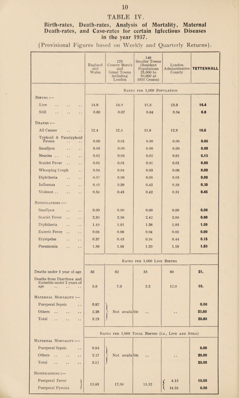 TABLE IV. Birth-rates, Death-rates, Analysis of Mortality, Maternal Death-rates, and Case-rates for certain Infectious Diseases in the year 1937. (Provisional Figures based on Weekly and Quarterly Returns). England and Wales 125 County Boro’s and Great Towns including London 148 Smaller Towns (Resident Populations 25,000 to 50,000 at 1931 Census) London Administrative County TETTENHALL Rates per 1,000 Population Births :— Live 14.9 14.9 15.3 13.3 14.4 Still 0.60 0.67 0.64 0.54 0.6 Deaths:— All Causes 12.4 12.5 11.9 12.3 10.6 Typhoid & Paratyphoid Fevers 0.00 0.01 0.00 0.00 0.00 Smallpox 0.00 0.00 0.00 0.00 0.00 Measles .. 0.02 0.03 0.02 0.01 0.15 Scarlet Fever 0.01 0.01 0.01 0.01 0.00 Whooping Cough 0.04 0.04 0.03 0.06 0.00 Diphtheria 0.07 0.08 0.05 0.05 0.00 Influenza 0.45 0.39 0.42 0.38 0.30 Violence .. 0.54 0.45 0.42 0.51 0.45 Notifications :— Smallpox 0.00 0.00 0.00 0.00 0.00 Scarlet Fever 2.33 2.56 2.42 2.09 0.90 Diphtheria 1.49 1.81 1.38 1.93 1.50 Enteric Fever .. 0.05 0.06 0.04 0.05 0.00 Erysipelas 0.37 0.43 0.34 0.44 0.15 Pneumonia 1.36 1.58 1.20 1.18 1.50 Rates per 1,000 Live Births Deaths under 1 year of age 58 62 55 60 21. Deaths from Diarrhoea and Enteritis under 2 years of age . 5.8 7.9 3.2 12.0 10. Maternal Mortality :— Puerperal Sepsis 0.97 } 0.00 Others 2.26 7 Not availa ble • * 29.80 Total 3.23 J 20.80 Rates per 1,000 'otal Births (i .e., Live and S till) Maternal Mortality :— Puerperal Sepsis 0.94 } 0.00 Others 2.17 \ Not availa ble •. 20.00 Total • • • • • • 3.11 J 20.00 Notifications :— Puerperal Fever ) ( 4.15 10.00 \ 13.93 17.59 11.52 Puerperal Pyrexia ) C 14.34 0.00