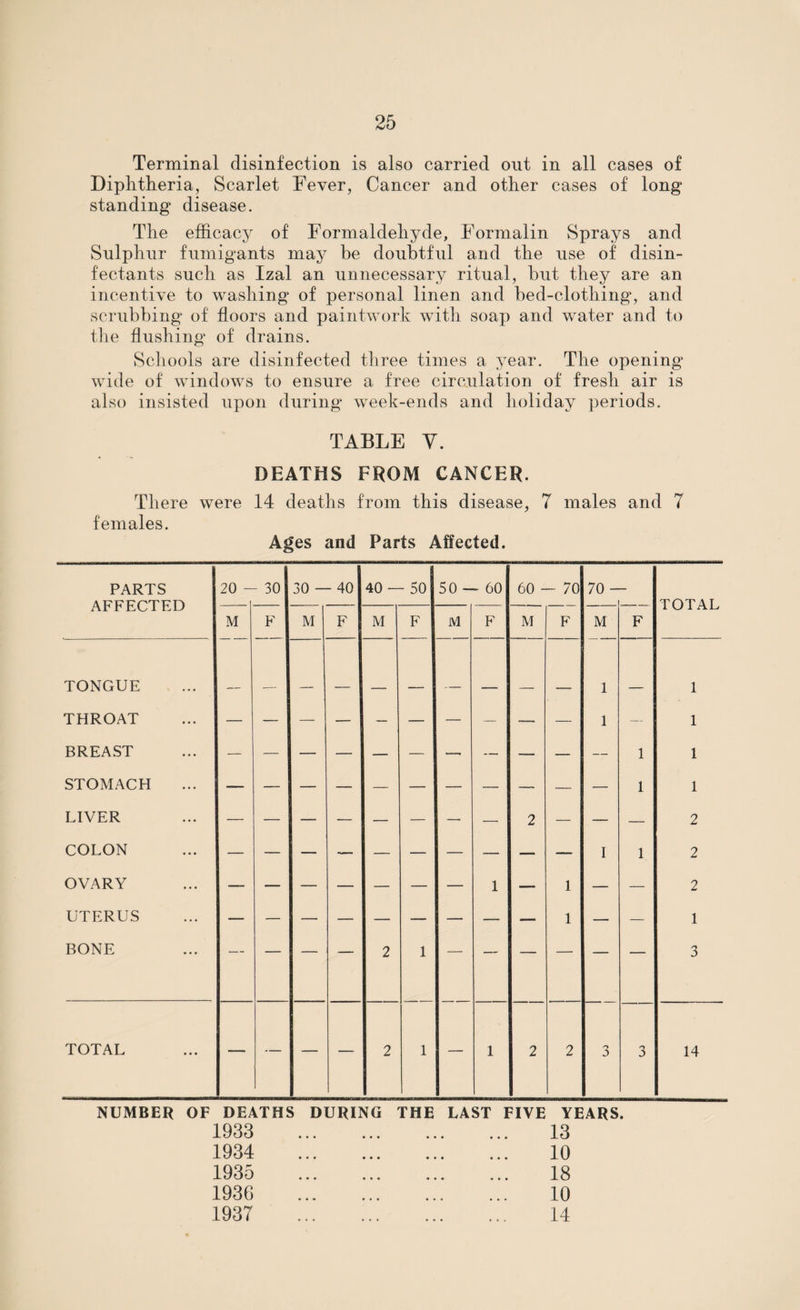 Terminal disinfection is also carried out in all cases of Diphtheria, Scarlet Fever, Cancer and other cases of long standing disease. The efficacy of Formaldehyde, Formalin Sprays and Sulphur fumigants may be doubtful and the use of disin¬ fectants such as Izal an unnecessary ritual, but they are an incentive to washing of personal linen and bed-clothing*, and scrubbing of floors and paintwork with soap and water and to the flushing of drains. Schools are disinfected three times a year. The opening wide of windows to ensure a free circulation of fresh air is also insisted upon during week-ends and holiday periods. TABLE V. DEATHS FROM CANCER. There were 14 deaths from this disease, 7 males and females. Ages and Parts Affected. 7 PARTS AFFECTED 20 - - 30 30 - - 40 40 - - 50 50 - - 60 60 - - 70 70 - TOTAL M F M F M F M F M F M F TONGUE 1 1 THROAT — — — — — — — — — — 1 — 1 BREAST — — — — — — —• — — — — 1 1 STOMACH 1 1 LIVER — — — — — — — — 2 — — — 2 COLON — — — — — — — — — — I 1 2 OVARY — — — — — — — 1 — 1 — — 2 UTERUS 1 1 BONE — — — — 2 1 — — — — — — 3 TOTAL — — — — 2 1 — 1 2 2 3 3 14 NUMBER OF DEATHS DURING THE LAST FIVE YEARS. 1933 1934 1935 1936 1937 13 10 18 10 14