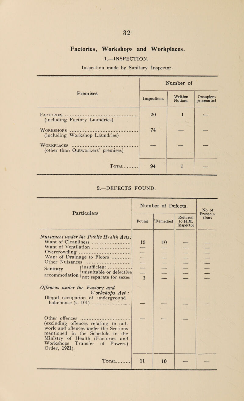Factories, Workshops and Workplaces. 1.—INSPECTION. Inspection made by Sanitary Inspector. Number of Premises Inspections. Written Notices. Occupiers prosecuted Factories . 20 1 (including Factory Laundries) Workshops ..... 74 (including Workshop Laundries) Workplaces ... (other than Outworkers’ premises) Totat. 94 1 2.—DEFECTS FOUND. Particulars Number of Defects. No. of Prosecu¬ tions Found 'Remedied Referred to H.M. Inspector Nuisances under the Public Hfaith Acts: Want of Cleanliness . 10 10 Want of Ventilation .. Overcrowding . Want of Drainage to Floors . — Other Nuisances . , . < unsuitable or defective accommodation | not separate for sexes Offences under the Factory and Workshops Act : Illegal occupation of underground bakehouse (s. 101) ... 1 — — — Other offences . (excluding offences relating to out¬ work and offences under the Sections mentioned in the Schedule to the Ministry of Health (Factories and Workshops Transfer of Powers) Order, 1921). T OTAT. 11 10