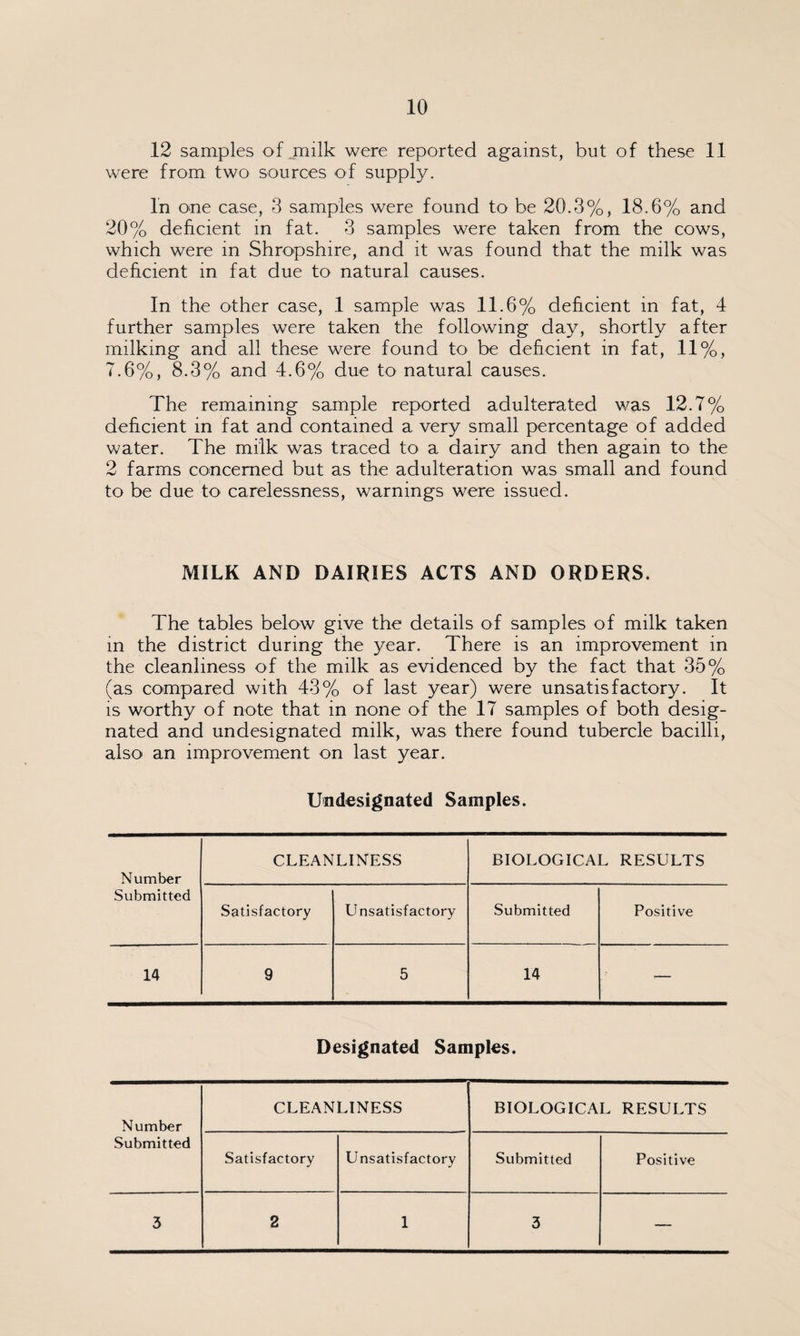 12 samples of milk were reported against, but of these 11 were from two sources of supply. In one case, 3 samples were found to be 20.3%, 18.6% and 20% deficient in fat. 3 samples were taken from the cows, which were in Shropshire, and it was found that the milk was deficient in fat due to natural causes. In the other case, 1 sample was 11.6% deficient in fat, 4 further samples were taken the following day, shortly after milking and all these were found to be deficient in fat, 11%, 7.6%, 8.3% and 4.6% due to natural causes. The remaining sample reported adulterated was 12.7% deficient in fat and contained a very small percentage of added water. The milk was traced to a dairy and then again to the 2 farms concerned but as the adulteration was small and found to be due to carelessness, warnings were issued. MILK AND DAIRIES ACTS AND ORDERS. The tables below give the details of samples of milk taken in the district during the year. There is an improvement in the cleanliness of the milk as evidenced by the fact that 35% (as compared with 43% of last year) were unsatisfactory. It is worthy of note that in none of the 17 samples of both desig¬ nated and undesignated milk, was there found tubercle bacilli, also an improvement on last year. Undesignated Samples. Number Submitted CLEANLINESS BIOLOGICAL RESULTS Satisfactory Unsatisfactory Submitted Positive 14 9 5 14 — Designated Samples. Number Submitted CLEANLINESS BIOLOGICAL RESULTS Satisfactory Unsatisfactory Submitted Positive 3 2 1 3 —