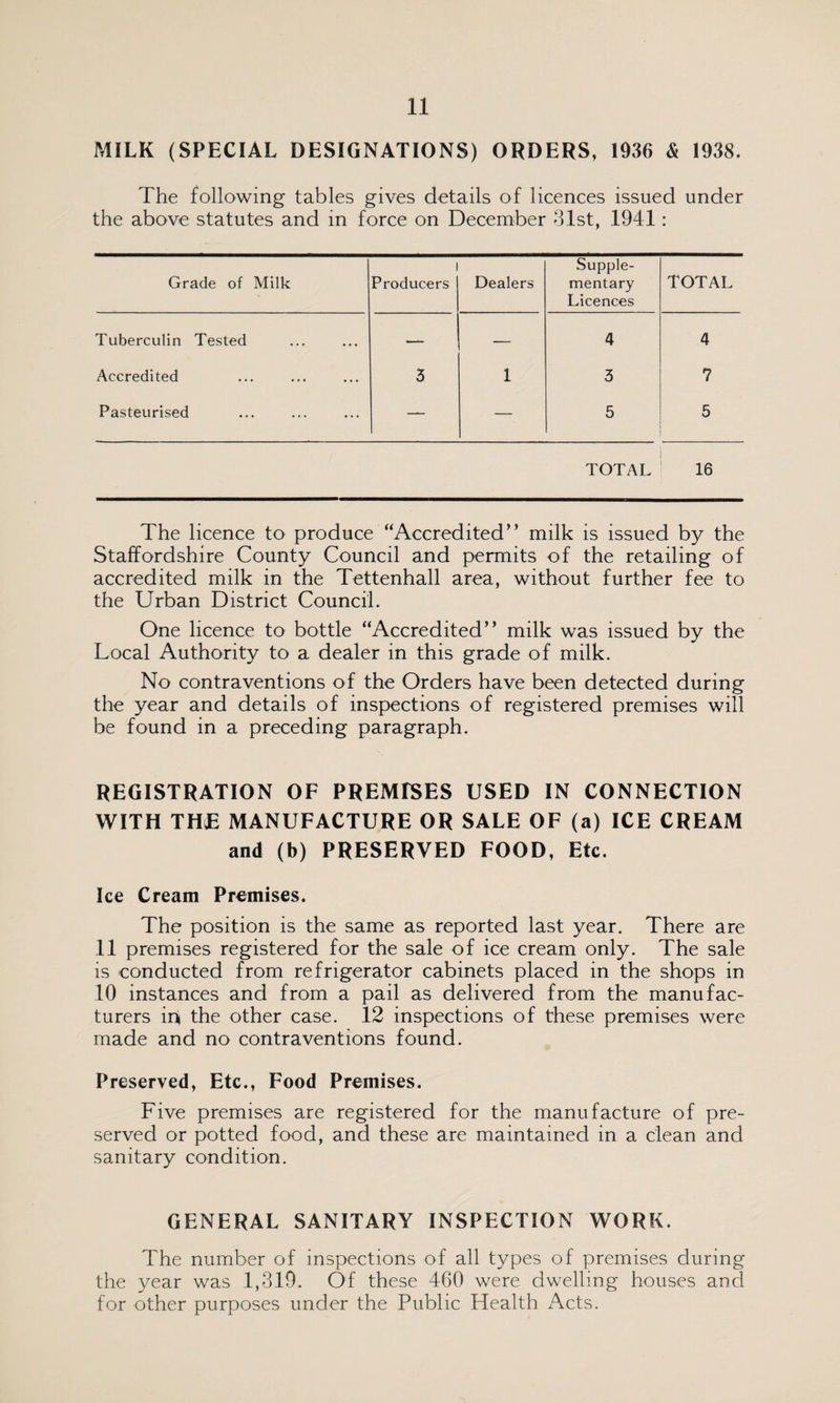 MILK (SPECIAL DESIGNATIONS) ORDERS, 1936 & 1938. The following tables gives details of licences issued under the above statutes and in force on December 31st, 1941: Grade of Milk 1 Producers Dealers Supple¬ mentary Licences TOTAL Tuberculin Tested — — 4 4 Accredited 5 1 3 7 Pasteurised — — 5 5 TOTAL 16 The licence to produce “Accredited” milk is issued by the Staffordshire County Council and permits of the retailing of accredited milk in the Tettenhall area, without further fee to the Urban District Council. One licence to bottle “Accredited” milk was issued by the Local Authority to a dealer in this grade of milk. No contraventions of the Orders have been detected during the year and details of inspections of registered premises will be found in a preceding paragraph. REGISTRATION OF PREMISES USED IN CONNECTION WITH THE MANUFACTURE OR SALE OF (a) ICE CREAM and (b) PRESERVED FOOD, Etc. Ice Cream Premises. The position is the same as reported last year. There are 11 premises registered for the sale of ice cream only. The sale is conducted from refrigerator cabinets placed in the shops in 10 instances and from a pail as delivered from the manufac¬ turers in the other case. 12 inspections of these premises were made and no contraventions found. Preserved, Etc., Food Premises. Five premises are registered for the manufacture of pre¬ served or potted food, and these are maintained in a clean and sanitary condition. GENERAL SANITARY INSPECTION WORK. The number of inspections of all types of premises during the year was 1,319. Of these 460 were dwelling houses and for other purposes under the Public Health Acts.