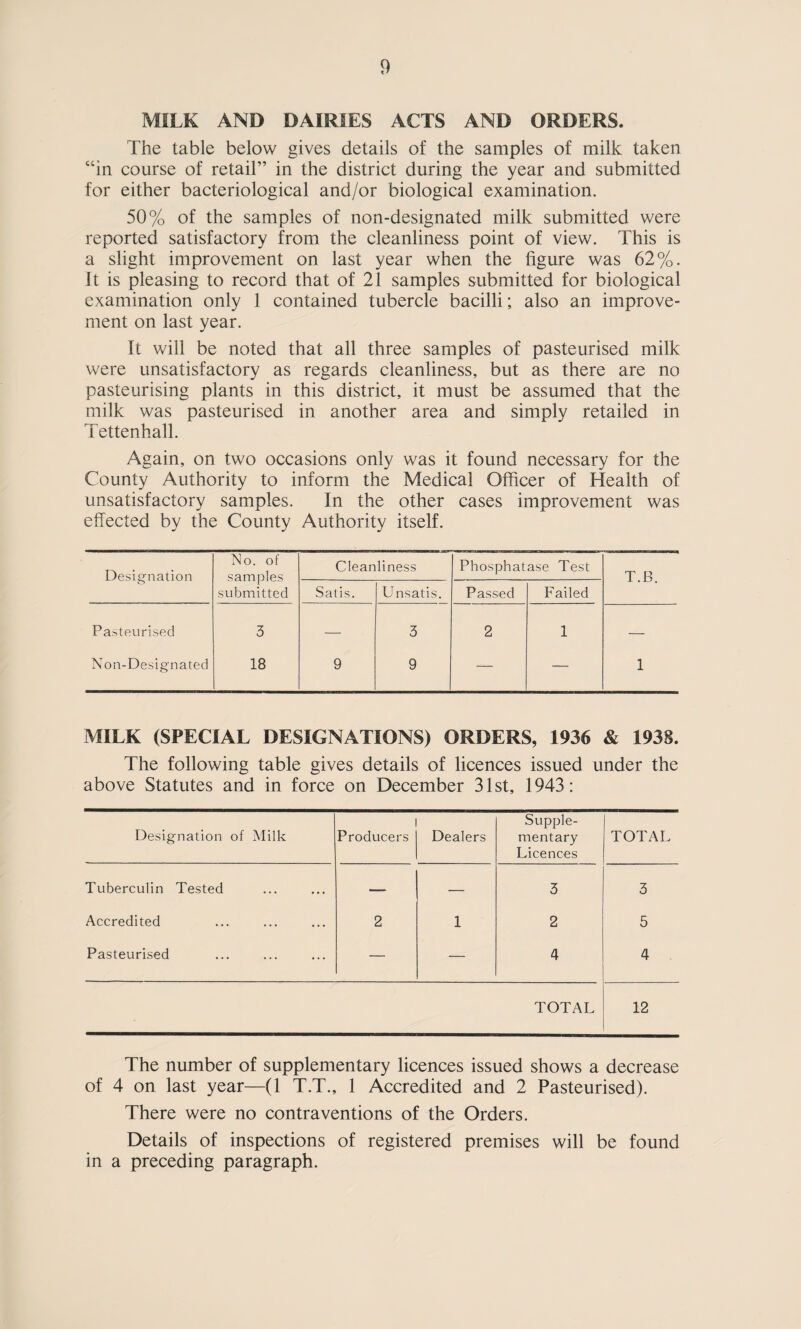 MILK AND DAIRIES ACTS AND ORDERS. The table below gives details of the samples of milk taken “in course of retail” in the district during the year and submitted for either bacteriological and/or biological examination. 50% of the samples of non-designated milk submitted were reported satisfactory from the cleanliness point of view. This is a slight improvement on last year when the figure was 62%. It is pleasing to record that of 21 samples submitted for biological examination only 1 contained tubercle bacilli; also an improve¬ ment on last year. It will be noted that all three samples of pasteurised milk were unsatisfactory as regards cleanliness, but as there are no pasteurising plants in this district, it must be assumed that the milk was pasteurised in another area and simply retailed in Tettenhall. Again, on two occasions only was it found necessary for the County Authority to inform the Medical Officer of Health of unsatisfactory samples. In the other cases improvement was effected by the County Authority itself. Designation No. of samples submitted Cleanliness Phosphatase Test Satis. Unsatis. Passed Failed Pasteurised 3 — 3 2 1 Non-Designated 18 9 9 — — MILK (SPECIAL DESIGNATIONS) ORDERS, 1936 & 1938. The following table gives details of licences issued under the above Statutes and in force on December 31st, 1943: Designation of Milk Producers Dealers Supple¬ mentary Licences TOTAL Tuberculin Tested — — 3 3 Accredited 2 1 2 5 Pasteurised — — 4 4 TOTAL 12 The number of supplementary licences issued shows a decrease of 4 on last year—(1 T.T., 1 Accredited and 2 Pasteurised). There were no contraventions of the Orders. Details of inspections of registered premises will be found in a preceding paragraph.