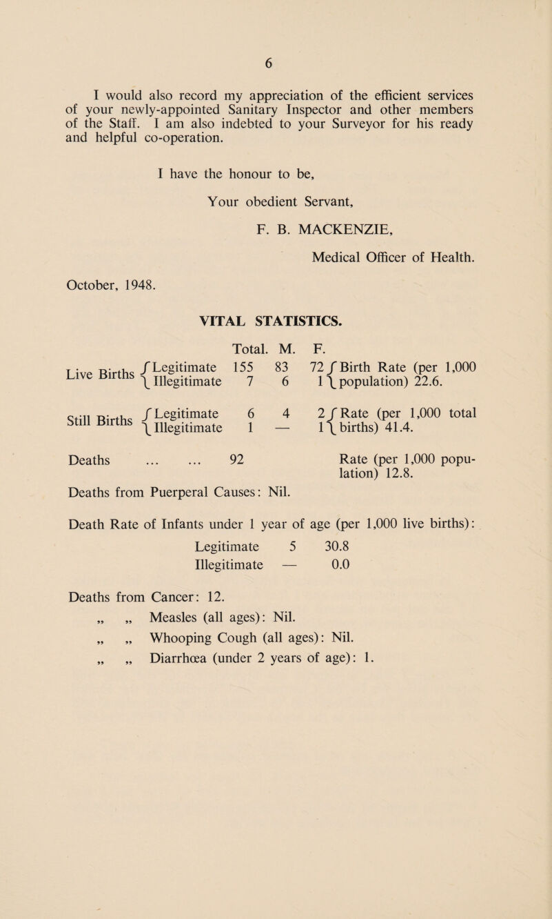 I would also record my appreciation of the efficient services of your newly-appointed Sanitary Inspector and other members of the Staff. I am also indebted to your Surveyor for his ready and helpful co-operation. I have the honour to be, Your obedient Servant, F. B. MACKENZIE, Medical Officer of Health. October, 1948. VITAL STATISTICS. Live Births /Legitimate \ Illegitimate Total. M. 155 83 7 6 F. 72/Birth Rate (per 1,000 1 \ population) 22.6. Still Births / Legitimate \ Illegitimate 6 4 1 2 / Rate (per 1,000 total 1\ births) 41.4. Deaths ... ... 92 Deaths from Puerperal Causes: Nil. Rate (per 1,000 popu¬ lation) 12.8. Death Rate of Infants under 1 year of age (per 1,000 live births): Legitimate 5 30.8 Illegitimate — 0.0 Deaths from Cancer: 12. „ „ Measles (all ages): Nil. „ „ Whooping Cough (all ages): Nil. „ „ Diarrhoea (under 2 years of age): 1.
