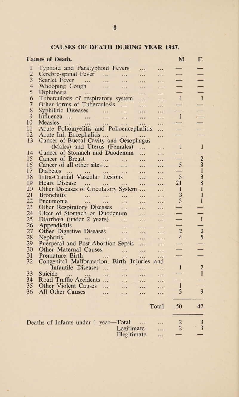 CAUSES OF DEATH DURING YEAR 1947 Causes of Death. ' M 1 Typhoid and Paratyphoid Fevers . — 2 Cerebro-spinal Fever . ... — 3 Scarlet Fever ... ... ... ... ... — 4 Whooping Cough ... . — 5 Diphtheria . — 6 Tuberculosis of respiratory system ... ... 1 7 Other forms of Tuberculosis . — 8 Syphilitic Diseases ... ... — 9 Influenza. 1 10 Measles . — 11 Acute Poliomyelitis and Polioencephalitis ... — 12 Acute Inf. Encephalitis. — 13 Cancer of Buccal Cavity and Oesophagus (Males) and Uterus (Females) . 1 14 Cancer of Stomach and Duodenum . — 15 Cancer of Breast . — 16 Cancer of all other sites. 5 17 Diabetes ... ... ... ... ... ... — 18 Intra-Cranial Vascular Lesions ... ... 3 19 Heart Disease . 21 20 Other Diseases of Circulatory System ... ... 1 21 Bronchitis ... ... ... ... ... 3 22 Pneumonia ... ... ... ... ... 3 23 Other Respiratory Diseases ... ... ... — 24 Ulcer of Stomach or Duodenum ... ... — % 25 Diarrhoea (under 2 years) . — 26 Appendicitis ... ... ... ... ... — 27 Other Digestive Diseases ... ... ... 2 28 Nephritis 4 29 Puerperal and Post-Abortion Sepsis . — 30 Other Maternal Causes — 31 Premature Birth ... ... — 32 Congenital Malformation, Birth Injuries and Infantile Diseases. 1 33 Suicide ... ... ... ... ... ... — 34 Road Traffic Accidents ... — 35 Other Violent Causes. 1 36 All Other Causes . 3 Total 50 Deaths of Infants under 1 year—Total . 2 Legitimate ... 2 Illegitimate ... —