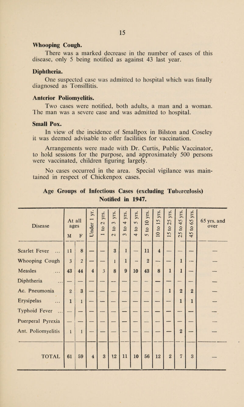 Whooping Cough. There was a marked decrease in the number of cases of this disease, only 5 being notified as against 43 last year. Diphtheria. One suspected case was admitted to hospital which was finally diagnosed as Tonsillitis. Anterior Poliomyelitis. Two cases were notified, both adults, a man and a woman. The man was a severe case and was admitted to hospital. Small Pox. In view of the incidence of Smallpox in Bilston and Coseley it was deemed advisable to offer facilities for vaccination. Arrangements were made with Dr. Curtis, Public Vaccinator, to hold sessions for the purpose, and approximately 500 persons were vaccinated, children figuring largely. No cases occurred in the area. Special vigilance was main¬ tained in respect of Chickenpox cases. Age Groups of Infectious Cases (excluding Tuberculosis) Notified in 1947. Disease At all ages M F >2 >> . < u o G D 1 to 2 yrs. 2 to 3 yrs. 3 to 4 yrs. 4 to 5 yrs. 5 to 10 yrs. 10 to 15 yrs. 15 to 25 yrs. 1 25 to 45 yrs. j 45 to 65 yrs. 65 yrs. and over Scarlet Fever 11 8 — — 3 1 — 11 4 — — — — Whooping Cough 3 2 — — 1 1 — 2 — — 1 — — Measles 43 44 4 3 8 9 10 43 8 1 1 — — Diphtheria — — — — — — — — — — — — — Ac. Pneumonia 2 3 1 2 2 — Erysipelas 1 1 1 1 — Typhoid Fever ... — — — — . — — — — — — — — — Puerperal Pyrexia — Ant. Poliomyelitis 1 1 2 — — TOTAL 61 59 4 3 12 11 10 56 12 2 7 3 —