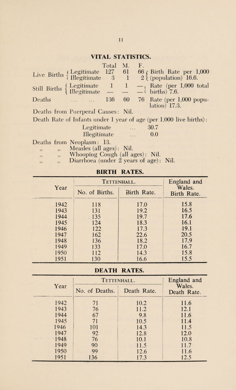 VITAL STATISTICS. Total M. F. Live Births j Legitimate 127 61 66 ( ' Birth Rate per 1,000 Illegitimate 3 1 2) (population) 16.6. Still Births | Legitimate 1 Illegitimate — 1 — i Rate (per 1,000 total births) 7.6. Deaths . 136 60 76 Rate (per 1,000 popu¬ lation) 17.3. Deaths from Puerperal Causes: Nil. Death Rate of Infants under 1 year of age (per 1,000 live births): Legitimate ... 30.7 Illegitimate ... 0.0 Deaths from Neoplasm: 13. „ „ Measles (all ages): Nil. „ „ Whooping Cough (all ages): Nil. „ „ Diarrhoea (under 2 years of age): Nil. BIRTH RATES. Year Tettenhall. England and Wales. Birth Rate. No. of Births. Birth Rate. 1942 118 17.0 15.8 1943 131 19.2 16.5 1944 . 135 19.7 17.6 1945 124 18.3 16.1 1946 122 17.3 19.1 1947 162 22.6 20.5 1948 136 18.2 17.9 1949 133 17.0 16.7 1950 112 14.3 15.8 1951 130 16.6 15.5 DEATH RATES. Tettenhall. England and Year Wales. No. of Deaths. Death Rate. Death Rate. 1942 71 10.2 11.6 1943 76 11.2 12.1 1944 67 9.8 11.6 1945 71 10.5 11.4 1946 101 14.3 11.5 1947 92 12.8 12.0 1948 76 10.1 10.8 1949 90 11.5 11.7 1950 99 12.6 11.6 1951 136 17.3 12.5 i.1 * 1 