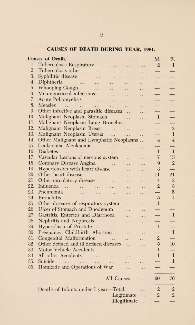 CAUSES OF DEATH DURING YEAR, 1951. Causes of Death. 1. Tuberculosis Respiratory 2. Tuberculosis other 3. Syphilitic disease 4. Diphtheria 5. Whooping Cough 6. Meningococcal infections 7. Acute Poliomyelitis 8. Measles 9. Other infective and parasitic diseases 10. Malignant Neoplasm Stomach 11. Malignant Neoplasm Lung Bronchus 12. Malignant Neoplasm Breast 13. Malignant Neoplasm Uterus 14. Other Malignant and Lymphatic Neoplasms 15. Leukaemia, Aleukaemia ... 16. Diabetes 17. Vascular Lesions of nervous system 18. Coronary Disease Angina 19. Hypertension with heart disease 20. Other heart disease 21. Other circulatory disease 22. Influenza 23. Pneumonia 24. Bronchitis 25. Other diseases of respiratory system 26. Ulcer of Stomach and Duodenum 27. Gastritis, Enteritis and Diarrhoea 28. Nephritis and Nephrosis 29. Hyperplasia of Prostate ... 30. Pregnancy, Childbirth, Abortion 31. Congenital Malformation 32. Other defined and ill defined diseases 33. Motor Vehicle Accidents 34. All other Accidents 35. Suicide 36. Homicide and Operations of War All Causes Deaths of Infants under 1 year—Total Legitimate Illegitimate M. 2 1 7 9 3 11 4 2 5 1 2 5 1 1 60 2 2