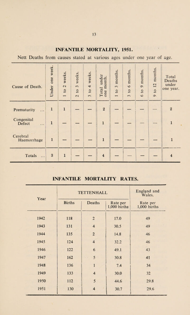 INFANTILE MORTALITY, 1951. Nett Deaths from causes stated at various ages under one year of age. Cause of Death. Under one week. 1 to 2 weeks. 2 to 3 weeks. 3 to 4 weeks. Total under one month. 1 to 3 months. 3 to 6 months. 6 to 9 months. 9 to 12 months. Total Deaths under one year. Prematurity 1 1 — — 2 — — — — 2 Congenital 1 Defect 1 1 Cerebral Haemorrhage 1 1 1 Totals ... 3 1 —- — 4 —. — — — 4 INFANTILE MORTALITY RATES. Year i TETTENHALL England and Wales. Births Deaths Rate per 1,000 births Rate per 1,000 births 1942 118 2 17.0 49 1943 131 4 30.5 49 1944 135 2 14.8 46 1945 124 4 32.2 46 1946 122 6 49.1 43 1947 162 5 30.8 41 1948 136 1 7.4 34 1949 133 4 30.0 32 1950 112 5 44.6 29.8