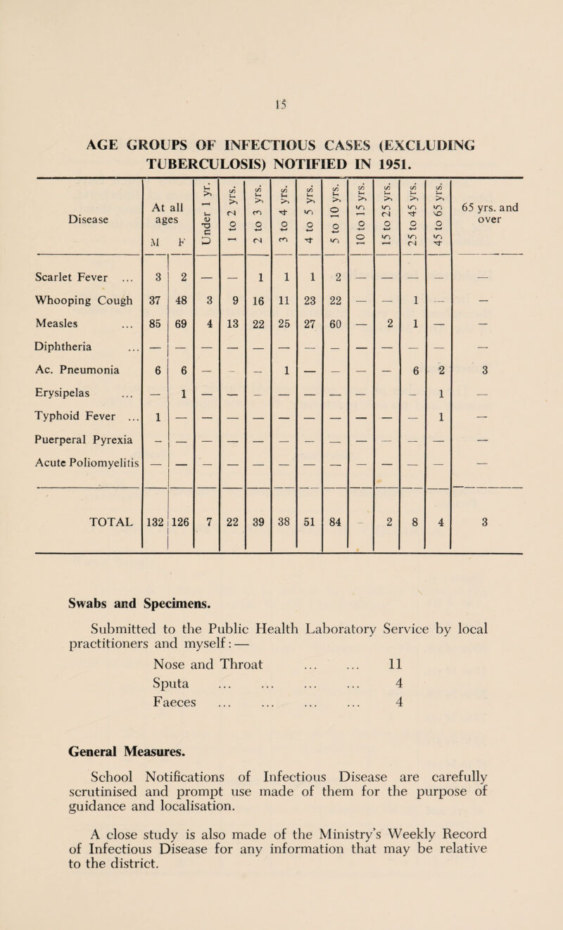 AGE GROUPS OF INFECTIOUS CASES (EXCLUDING TUBERCULOSIS) NOTIFIED IN 1951. Disease At all ages M F Under 1 yr. 1 to 2 yrs. 2 to 3 yrs. 3 to 4 yrs. 4 to 5 yrs. 5 to 10 yrs. 10 to 15 yrs. 15 to 25 yrs. 25 to 45 yrs. 45 to 65 yrs. 65 yrs. and over Scarlet Fever 3 2 — — 1 1 1 2 — — — —- — Whooping Cough 37 48 3 9 16 11 23 22 — — 1 —- — Measles 85 69 4 13 22 25 27 60 — 2 1 — — Diphtheria — Ac. Pneumonia 6 6 — — — 1 — — — — 6 2 3 Erysipelas — 1 — — — — — — — — 1 -—- Typhoid Fever ... 1 1 —- Puerperal Pyrexia — Acute Poliomyelitis — — TOTAL 132 126 7 22 39 38 51 84 — 2 8 4 3 Swabs and Specimens. Submitted to the Public Health practitioners and myself: — Laboratory Service by local Nose and Throat 11 Sputa . 4 Faeces . 4 General Measures. School Notifications of Infectious Disease are carefully scrutinised and prompt use made of them for the purpose of guidance and localisation. A close study is also made of the Ministry’s Weekly Record of Infectious Disease for any information that may be relative to the district.