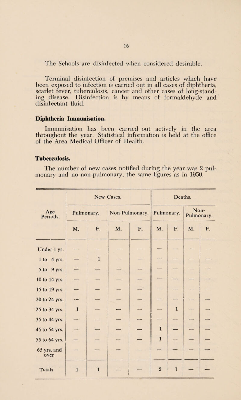 The Schools are disinfected when considered desirable. Terminal disinfection of premises and articles which have been exposed to infection is carried out in all cases of diphtheria, scarlet fever, tuberculosis, cancer and other cases of long-stand¬ ing disease. Disinfection is by means of formaldehyde and disinfectant fluid. Diphtheria Immunisation. Immunisation has been carried out actively in the area throughout the year. Statistical information is held at the office of the Area Medical Officer of Health. Tuberculosis. The number of new cases notified during the year was 2 pul¬ monary and no non-pulmonary, the same figures as in 1950. New Cases. Deaths. Age Periods. Pulmonary. Non-Pulmonary. Pulmonary. Non- Pulmonary. 1 M. F. M. F. M. F. M. F. Under 1 yr. — — — — — — — — 1 to 4 yrs. — 1 — — — — _ 5 to 9 yrs. — — — — — 10 to 14 yrs. — — — — — — — — 15 to 19 yrs. — — — — — — — 20 to 24 yrs. — — — — — — — — 25 to 34 yrs. 1 — — — I 1 — — 35 to 44 yrs. — — — — \ — —- — 45 to 54 yrs. — — — — 1 — — — 55 to 64 yrs. — — — — 1 — — — 65 yrs. and over — — — — — — Totals 1 1 - 1 5 —- 2 1 — —