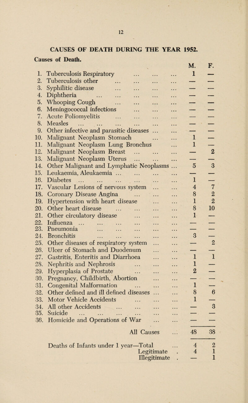 CAUSES OF DEATH DURING THE YEAR 1952. Causes of Death. 1. Tuberculosis Respiratory 2. Tuberculosis other 3. Syphilitic disease 4. Diphtheria 5. Whooping Cough . 6. Meningococcal infections 7. Acute Poliomyelitis 8. Measles 9. Other infective and parasitic diseases ... 10. Malignant Neoplasm Stomach 11. Malignant Neoplasm Lung Bronchus 12. Malignant Neoplasm Breast 13. Malignant Neoplasm Uterus . 14. Other Malignant and Lymphatic Neoplasms 15. Leukaemia, Aleukaemia ... 16. Diabetes 17. Vascular Lesions of nervous system ... 18. Coronary Disease Angina 19. Hypertension with heart disease 20. Other heart disease ... ... 21. Other circulatory disease 22. Influenza ... 23. Pneumonia 24. Bronchitis 25. Other diseases of respiratory system ... 26. Ulcer of Stomach and Duodenum 27. Gastritis, Enteritis and Diarrhoea 28. Nephritis and Nephrosis 29. Hyperplasia of Prostate 30. Pregnancy, Childbirth, Abortion 31. Congenital Malformation 32. Other defined and ill defined diseases ... 33. Motor Vehicle Accidents 34. All other Accidents 35. Suicide 36. Homicide and Operations of War All Causes M. F. 1 — 1 1 2 5 3 1 4 8 1 8 1 7 2 2 10 2 1 1 2 1 8 1 1 6 3 48 38 Deaths of Infants under 1 year—Total Legitimate Illegitimate