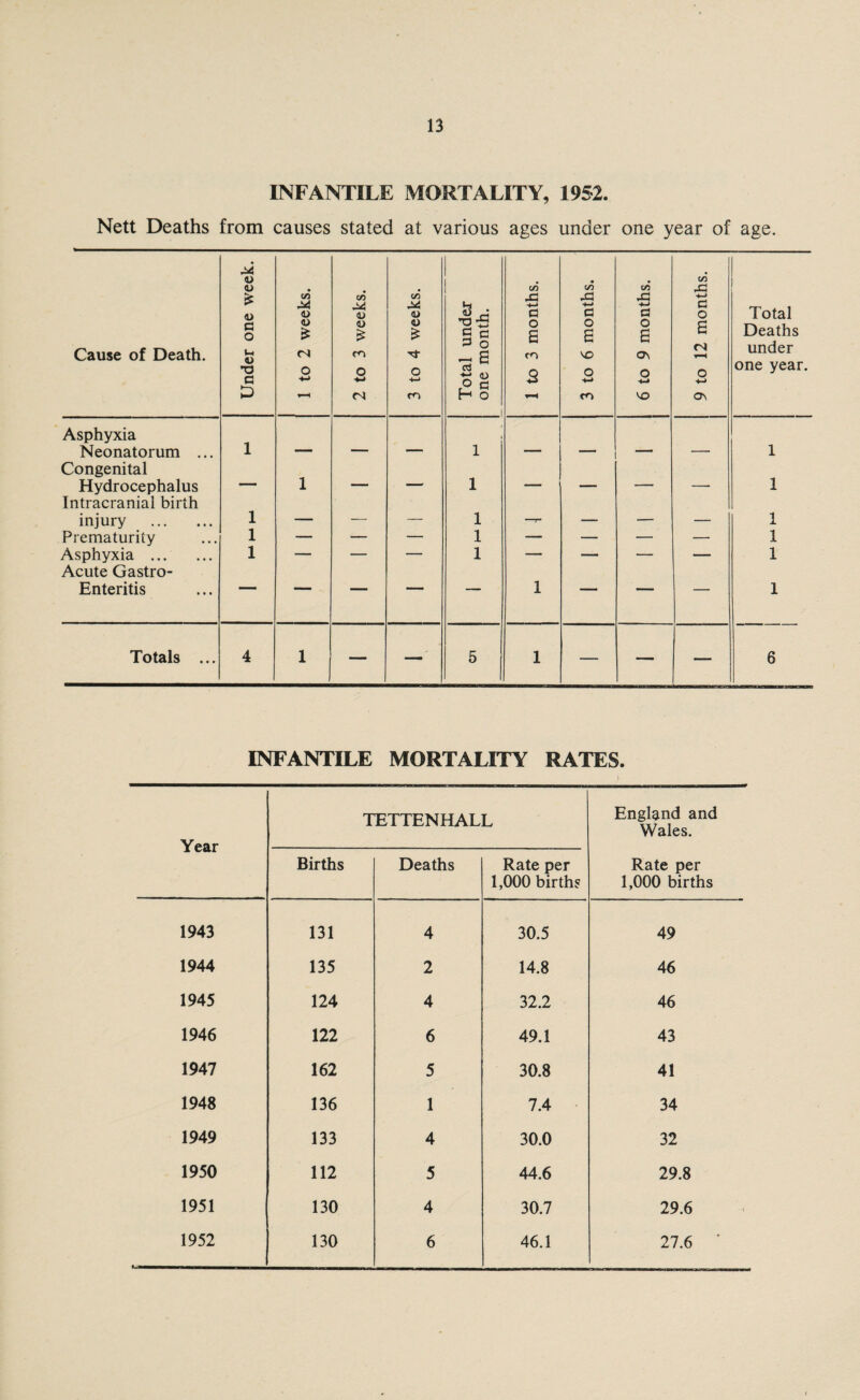 INFANTILE MORTALITY, 1952. Nett Deaths from causes stated at various ages under one year of age. Cause of Death. Under one week. 1 to 2 weeks. 2 to 3 weeks. 3 to 4 weeks. Total under one month. 1 to 3 months. 3 to 6 months. 6 to 9 months. 9 to 12 months. Total Deaths under one year. Asphyxia , Neonatorum ... 1 — — — 1 — — — 1 Congenital Hydrocephalus — 1 — — 1 — — — — 1 Intracranial birth injury . 1 — — — 1 —>- — — — 1 Prematurity 1 — — — 1 — — — — 1 Asphyxia . 1 — — — 1 — •— — — 1 Acute Gastro- Enteritis ~ 1 ' 1 Totals ... 4 1 — — 5 1 — — — 6 INFANTILE MORTALITY RATES. Year TETTENHALL England and Wales. Births Deaths Rate per 1,000 births Rate per 1,000 births 1943 131 4 30.5 49 1944 135 2 14.8 46 1945 124 4 32.2 46 1946 122 6 49.1 43 1947 162 5 30.8 41 1948 136 1 7.4 34 1949 133 4 30.0 32 1950 112 5 44.6 29.8 1951 130 4 30.7 29.6 1952 130 6 46.1 27.6