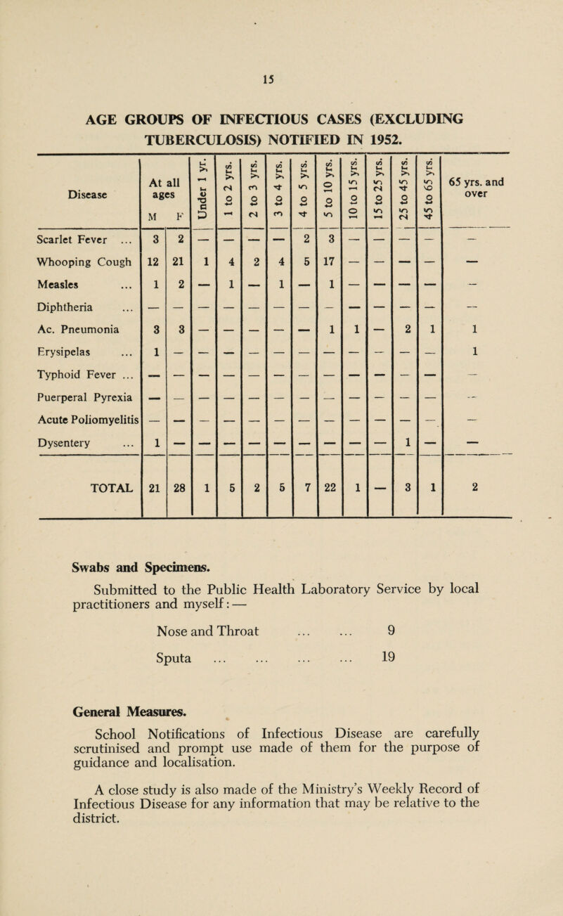 AGE GROUPS OF INFECTIOUS CASES (EXCLUDING TUBERCULOSIS) NOTIFIED IN 1952. Disease At all ages M F Under 1 yr. 1 to 2 yrs. 2 to 3 yrs. 3 to 4 yrs. 4 to 5 yrs. • ce H >» O o 10 to 15 yrs. j 15 to 25 yrs. j 1 25 to 45 yrs. j 45 to 65 yrs. 65 yrs. and over Scarlet Fever 3 2 — — — — 2 3 — — — — — Whooping Cough 12 21 1 4 2 4 5 17 — — — — — Measles 1 2 — 1 — 1 — 1 — — — — Diphtheria Ac. Pneumonia 3 3 — — — — — 1 1 — 2 1 1 Erysipelas 1 — — — — — — — — — — — 1 Typhoid Fever ... — Puerperal Pyrexia — — Acute Poliomyelitis — — — Dysentery 1 TOTAL 21 28 1 5 2 5 7 22 1 — 3 1 2 Swabs and Specimens. Submitted to the Public Health Laboratory Service by local practitioners and myself: — Nose and Throat ... ... 9 Sputa ... ... ... ... 19 General Measures. School Notifications of Infectious Disease are carefully scrutinised and prompt use made of them for the purpose of guidance and localisation. A close study is also made of the Ministry’s Weekly Record of Infectious Disease for any information that may be relative to the district.