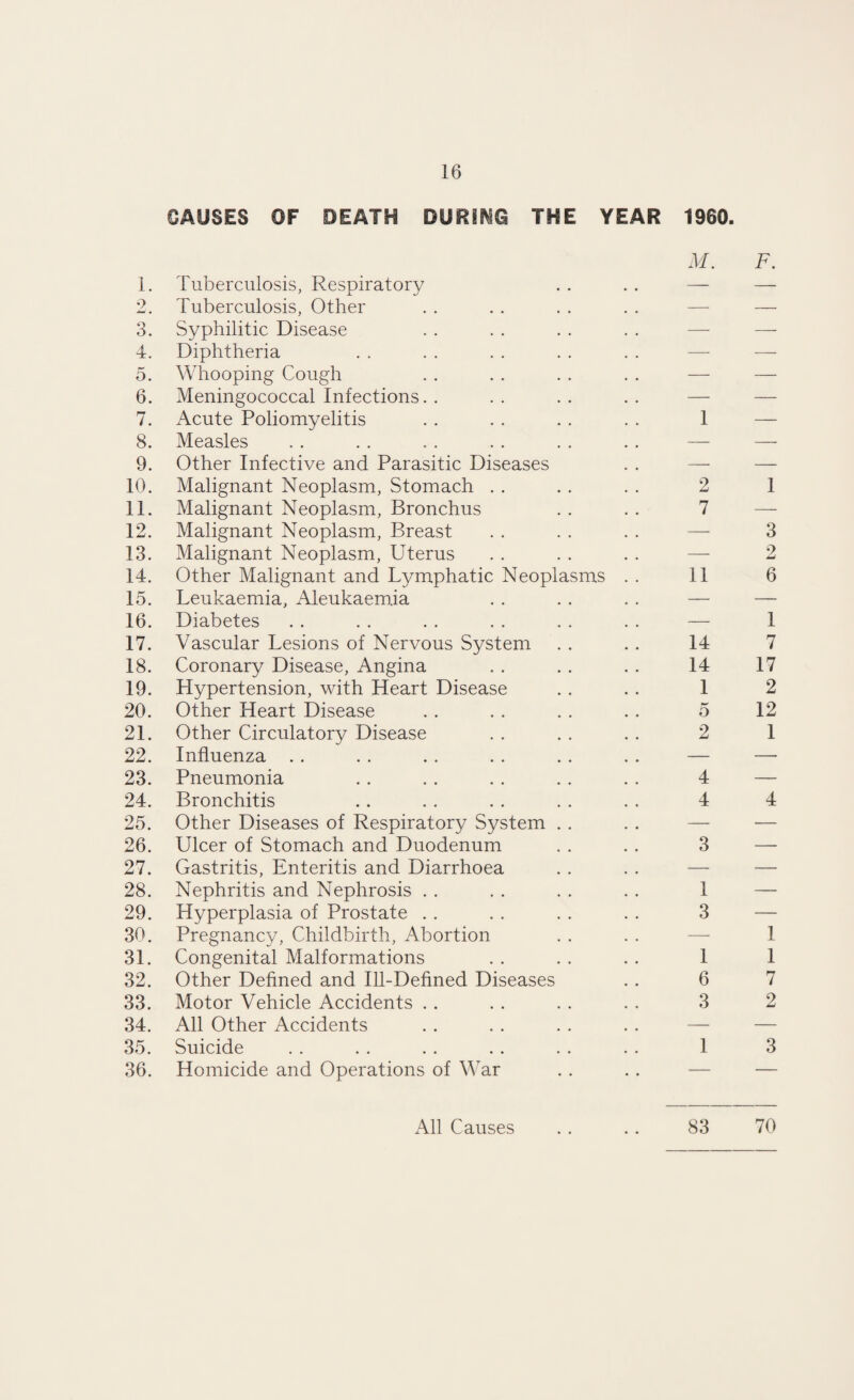 CAUSES OF DEATH DURING THE YEAR 1960. M. 1. Tuberculosis, Respiratory . . . . — 2. Tuberculosis, Other 3. Syphilitic Disease 4. Diphtheria 5. Whooping Cough . . . . . . . . — 6. Meningococcal Infections. . 7. Acute Poliomyelitis . . . . . . . . 1 8. Measles 9. Other Infective and Parasitic Diseases 10. Malignant Neoplasm, Stomach . . . . . . 2 11. Malignant Neoplasm, Bronchus . . . . 7 12. Malignant Neoplasm, Breast 13. Malignant Neoplasm, Uterus 14. Other Malignant and Lymphatic Neoplasms . . 11 15. Leukaemia, Aleukaemia . . . . . . — 16. Diabetes .. . . . . . . .. . . — 17. Vascular Lesions of Nervous System . . . . 14 18. Coronary Disease, Angina . . . . . . 14 19. Hypertension, with Heart Disease . . . . 1 20. Other Heart Disease . . . . . . . . 5 21. Other Circulatory Disease . . . . . . 2 22. Influenza . . . . . . . . . . . . — 23. Pneumonia . . . . . . . . . . 4 24. Bronchitis .. . . . . . . . . 4 25. Other Diseases of Respiratory System 26. Ulcer of Stomach and Duodenum . . . . 3 27. Gastritis, Enteritis and Diarrhoea . . . . — 28. Nephritis and Nephrosis . . . . . . . . 1 29. Hyperplasia of Prostate .. . . . . . . 3 30. Pregnancy, Childbirth, Abortion 31. Congenital Malformations . . . . . . 1 32. Other Defined and Ill-Defined Diseases . . 6 33. Motor Vehicle Accidents . . . . . . . . 3 34. All Other Accidents 35. Suicide . . . . . . . . . . . . 1 36. Homicide and Operations of War F. 1 3 2 6 1 7 17 2 12 1 4 1 1 7 2 3 All Causes 83 70
