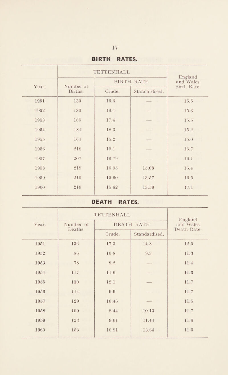 BIRTH RATES. Year. TETTENHALL England and Wales Birth Rate. Number of Births. BIRTH RATE Crude. Standardised. 1951 130 16.6 — 15.5 1952 130 16.4 — 15.3 1953 165 17.4 — 15.5 1954 184 18.3 — 15.2 1955 164 15.2 — 15.0 1956 218 19.1 -— 15.7 1957 207 16.79 — 16.1 1958 219 16.95 15.08 16.4 1959 210 15.60 13.57 16.5 1960 219 15.62 13.59 17.1 DEATH RATES. Year. TETTENHALL England and Wales Death Rate. Number of Deaths. DEATL I RATE Crude. Standardised. 1951 136 17.3 14.8 12.5 1952 86 10.8 9.3 11.3 1953 78 8.2 — 11.4 1954 117 11.6 — 11.3 1955 130 12.1 — 11.7 1956 114 9.9 — 11.7 1957 129 10.46 — 11.5 1958 109 8.44 10.13 11.7 1959 123 9.01 11.44 11.6 1960 153 10.91 13.64 11.5