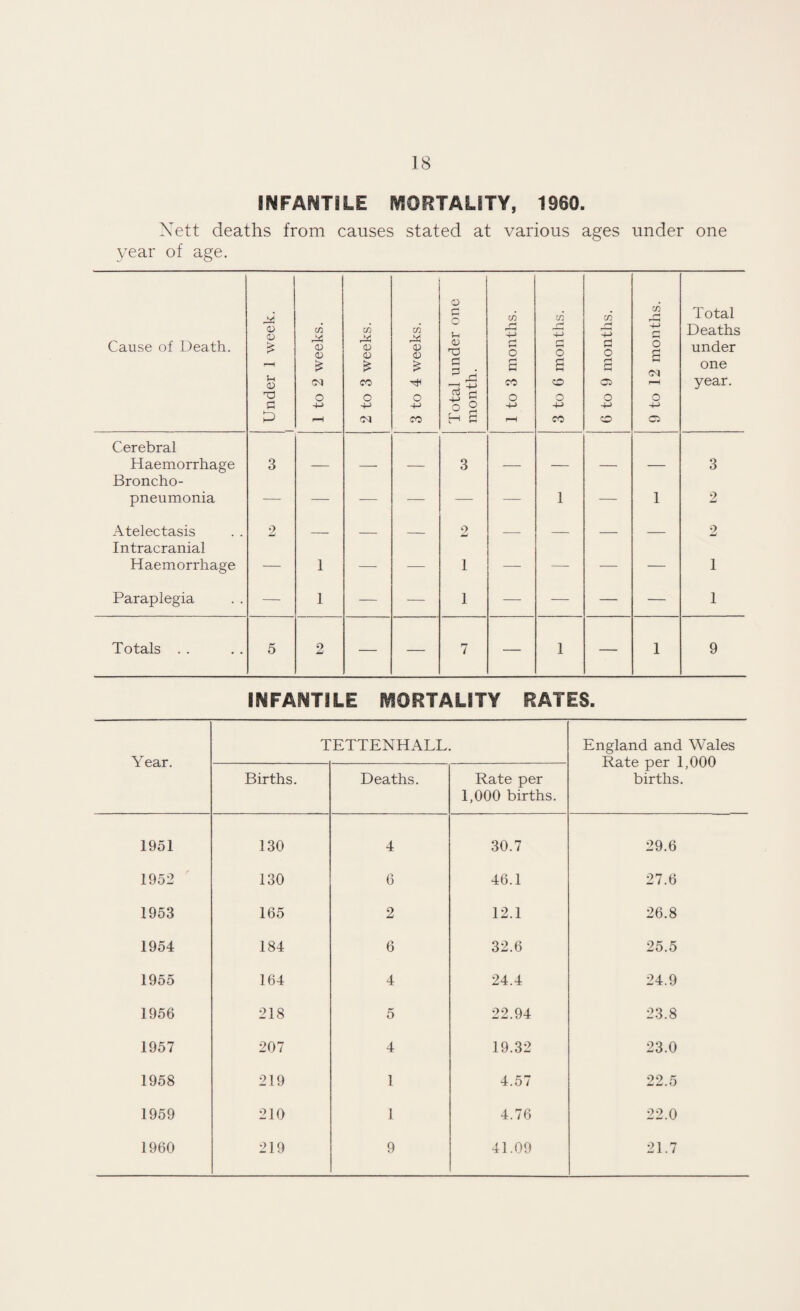 INFANTILE MORTALITY, 1960. Xett deaths from causes stated at various ages under one year of age. Cause of Death. Under 1 week. i 1 to 2 weeks. 2 to 3 weeks. 3 to 4 weeks. Total under one month. m r-< 4^ o a cc o 4-> 3 to 6 months. G to 9 months. 9 to 12 months. Total Deaths under one year. Cerebral Haemorrhage 3 — — — 3 — — — — 3 Broncho- pneumonia — — -— — —- 1 — 1 2 Atelectasis 2 _ _ _ o _ _ _ _ 2 Intracranial Haemorrhage — 1 — •— 1 — -— — — 1 Paraplegia — 1 — — 1 — — — — 1 Totals . . 5 2 — -— 7 — 1 — 1 9 INFANTILE MORTALITY RATES. Year. TETTENHALL. England and Wales Rate per 1,000 births. Births. Deaths. Rate per 1,000 births. 1951 130 4 30.7 29.6 1952 130 6 46.1 27.6 1953 165 2 12.1 26.8 1954 184 6 32.6 25.5 1955 164 4 24.4 24.9 1956 218 5 22.94 23.8 1957 207 4 19.32 23.0 1958 219 l 4.57 22.5 1959 210 1 4.76 22.0 1960 219 9 41.09 21.7
