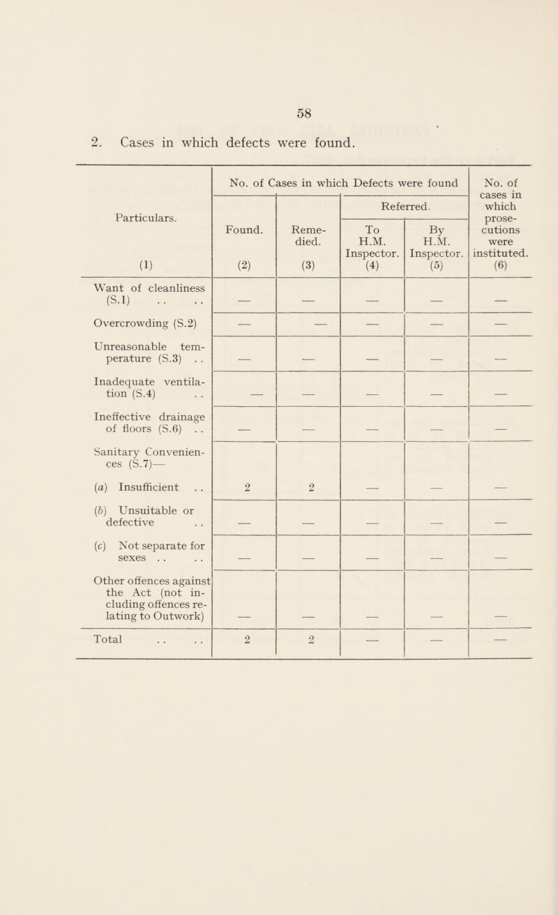 Cases in which defects were found. No. of C ases in which Defects were found No. of cases in which prose¬ cutions were instituted. (6) Particulars. (1) Referred. Found. (2) Reme¬ died. (3) To H.M. Inspector. (4) By H.M. Inspector. (5) Want of cleanliness (S.l) — — — — — Overcrowding (S.2) — — — — — Unreasonable tem¬ perature (S.3) — — — — — Inadequate ventila¬ tion (S.4) — —— — — — Ineffective drainage of floors (S.6) — — — — — Sanitary Convenien¬ ces (S.7)— {a) Insufficient 2 2 (b) Unsuitable or defective — — —— — — (c) Not separate for sexes . . —• — — — — Other offences against the Act (not in¬ cluding offences re¬ lating to Outwork)