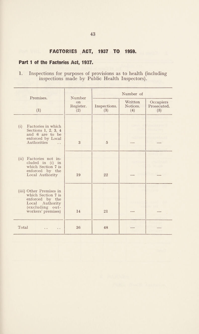 FACTORIES ACT, 1937 TO 1959. Part 1 ©f the Factories Act, 1937. 1. Inspections for purposes of provisions as to health (including inspections made by Public Health Inspectors). Premises. (1) Number on Register. (2) Number of Inspections. (3) Written Notices. (4) Occupiers Prosecuted. (5) (i) Factories in which Sections 1, 2, 3, 4 and 6 are to be enforced by Local Authorities 3 5 (ii) Factories not in¬ cluded in (i) in which Section 7 is enforced by the Local Authority 19 22 - _ (Hi) Other Premises in which Section 7 is enforced by the Local Authority (excluding out¬ workers’ premises) 14 21 Total 36 48 — —