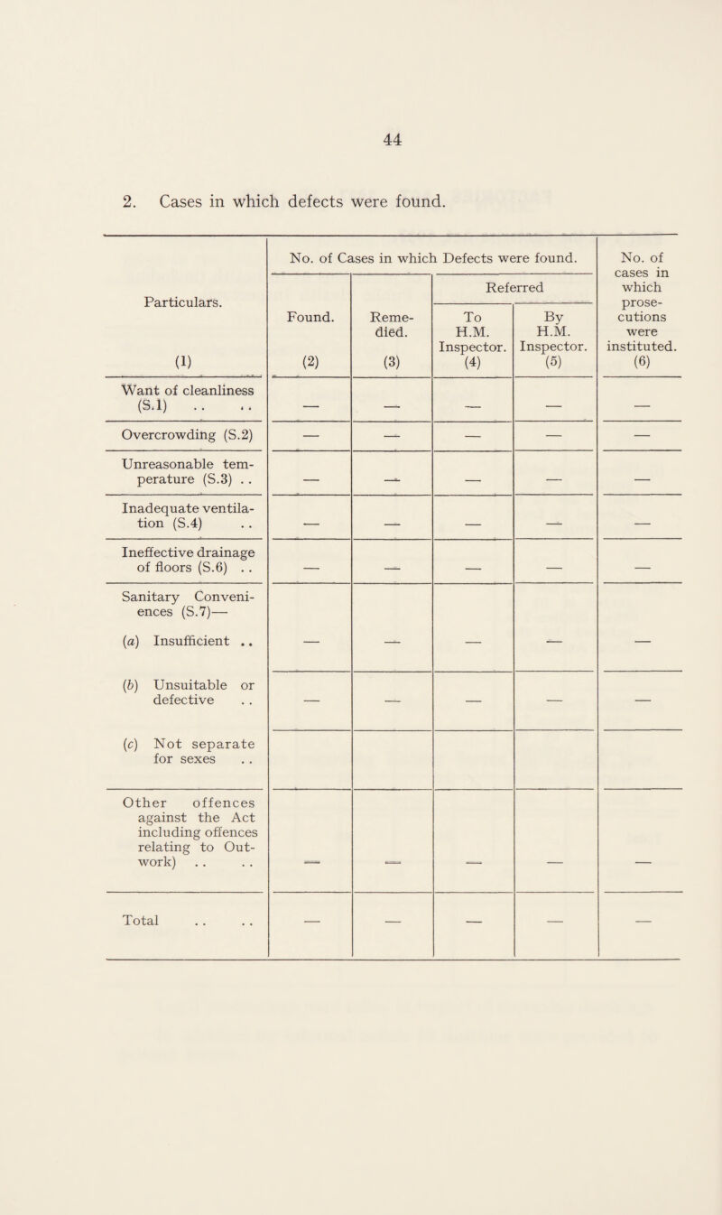 2. Cases in which defects were found. No. of Cases in which Defects were found. No. of cases in which prose¬ cutions were instituted. (6) Particulars. (1) Referred Found. (2) Reme¬ died. (3) To H.M. Inspector. (4) By H.M. Inspector. (5) Want of cleanliness (S.l) .. — —- — — — Overcrowding (S.2) — — — — — Unreasonable tem¬ perature (S.3) .. — —- — — — Inadequate ventila¬ tion (S.4) — — — —- — Ineffective drainage of floors (S.6) . . — — — — — Sanitary Conveni¬ ences (S.7)— (a) Insufficient .. — —— — -— — (b) Unsuitable or defective — — — — — (c) Not separate for sexes Other offences against the Act including offences relating to Out¬ work) = — — — — Total — — — — —
