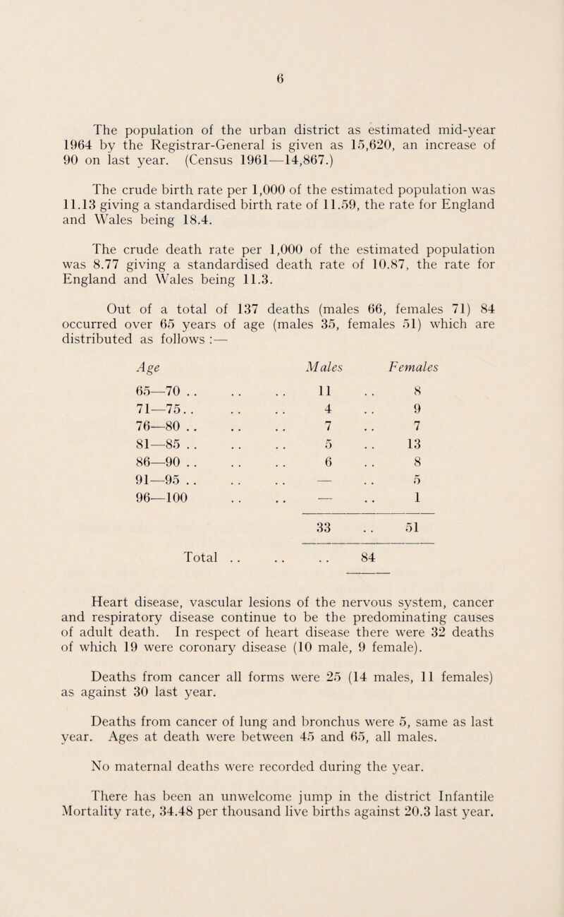 The population of the urban district as estimated mid-year 1964 by the Registrar-General is given as 15,620, an increase of 90 on last year. (Census 1961—14,867.) The crude birth rate per 1,000 of the estimated population was 11.13 giving a standardised birth rate of 11.59, the rate for England and Wales being 18.4. The crude death rate per 1,000 of the estimated population was 8.77 giving a standardised death rate of 10.87, the rate for England and Wales being 11.3 • Out of a total of 137 deaths (males 66, females 71) 84 occurred over 65 years of age (males 35, females 51) which are distributed as follows :— Age M ales Females 65—70 . . 11 8 71—75.. 4 9 76—80 .. 7 7 81—85 . . 0 13 86—90 . . 6 8 91—95 . . .. — 5 96—100 • • 1 33 51 Total . . . . . . 84 Heart disease, vascular lesions of the nervous system, cancer and respiratory disease continue to be the predominating causes of adult death. In respect of heart disease there were 32 deaths of which 19 were coronary disease (10 male, 9 female). Deaths from cancer all forms were 25 (14 males, 11 females) as against 30 last year. Deaths from cancer of lung and bronchus were 5, same as last year. Ages at death were between 45 and 65, all males. No maternal deaths were recorded during the year. There has been an unwelcome jump in the district Infantile Mortality rate, 34.48 per thousand live births against 20.3 last year.