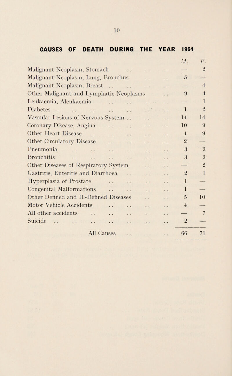 CAUSES OF DEATH DURING THE YEAR 1964 M. F. Malignant Neoplasm, Stomach . . . . . . -— 2 Malignant Neoplasm, Lung, Bronchus . . . . 5 Malignant Neoplasm, Breast . . . . . . . . — 4 Other Malignant and Lymphatic Neoplasms . . 9 4 Leukaemia, Aleukaemia . . . . . . . . — 1 Diabetes . . . . . . . . . . . . . . 1 2 Vascular Lesions of Nervous System . . . . . . 14 14 Coronary Disease, Angina . . . . . . . . 10 9 Other Heart Disease . . . . . . . . . . 4 9 Other Circulatory Disease . . . . . . . . 2 Pneumonia . . . . . . . . . . . . 3 3 Bronchitis . . . . . . . . . . . . 3 3 Other Diseases of Respiratory System . . . . — 2 Gastritis, Enteritis and Diarrhoea . . . . . . 2 1 Hyperplasia of Prostate . . . . . . . . 1 Congenital Malformations . . . . . . . . 1 Other Defined and Ill-Defined Diseases . . . . 5 10 Motor Vehicle Accidents . . . . . . . . 4 — All other accidents . . . . . . . . . . — 7 Suicide . . . . . . . . . . . . . . 2 — All Causes 66 71