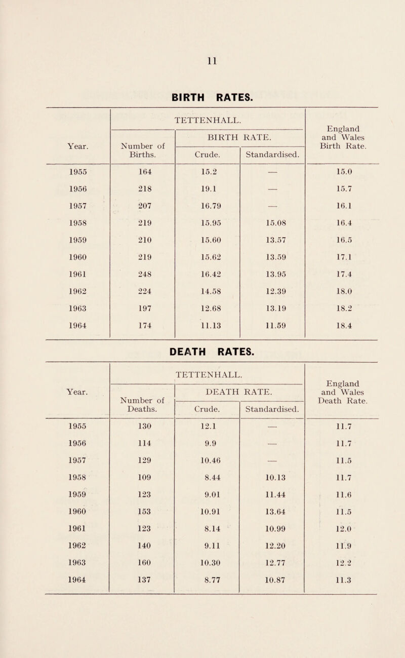BIRTH RATES. Year. TETTENHALL. England and Wales Birth Rate. Number of Births. BIRTH RATE. Crude. Standardised. 1955 164 15.2 — 15.0 1956 218 19.1 — 15.7 1957 207 16.79 — 16.1 1958 219 15.95 15.08 16.4 1959 210 15.60 13.57 16.5 1960 219 15.62 13.59 17.1 1961 248 16.42 13.95 17.4 1962 224 14.58 12.39 18.0 1963 197 12.68 13.19 18.2 1964 174 11.13 11.59 18.4 DEATH RATES. Year. TETTENHALL. England and Wales Death Rate. Number of Deaths. DEATH RATE. Crude. Standardised. 1955 130 12.1 — 11.7 1956 114 9.9 — 11.7 1957 129 10.46 — 11.5 1958 109 8.44 10.13 11.7 1959 123 9.01 11.44 11.6 1960 153 10.91 13.64 11.5 1961 123 8.14 10.99 12.0 1962 140 9.11 12.20 11.9 1963 160 10.30 12.77 12.2 1964 137 8.77 10.87 11.3