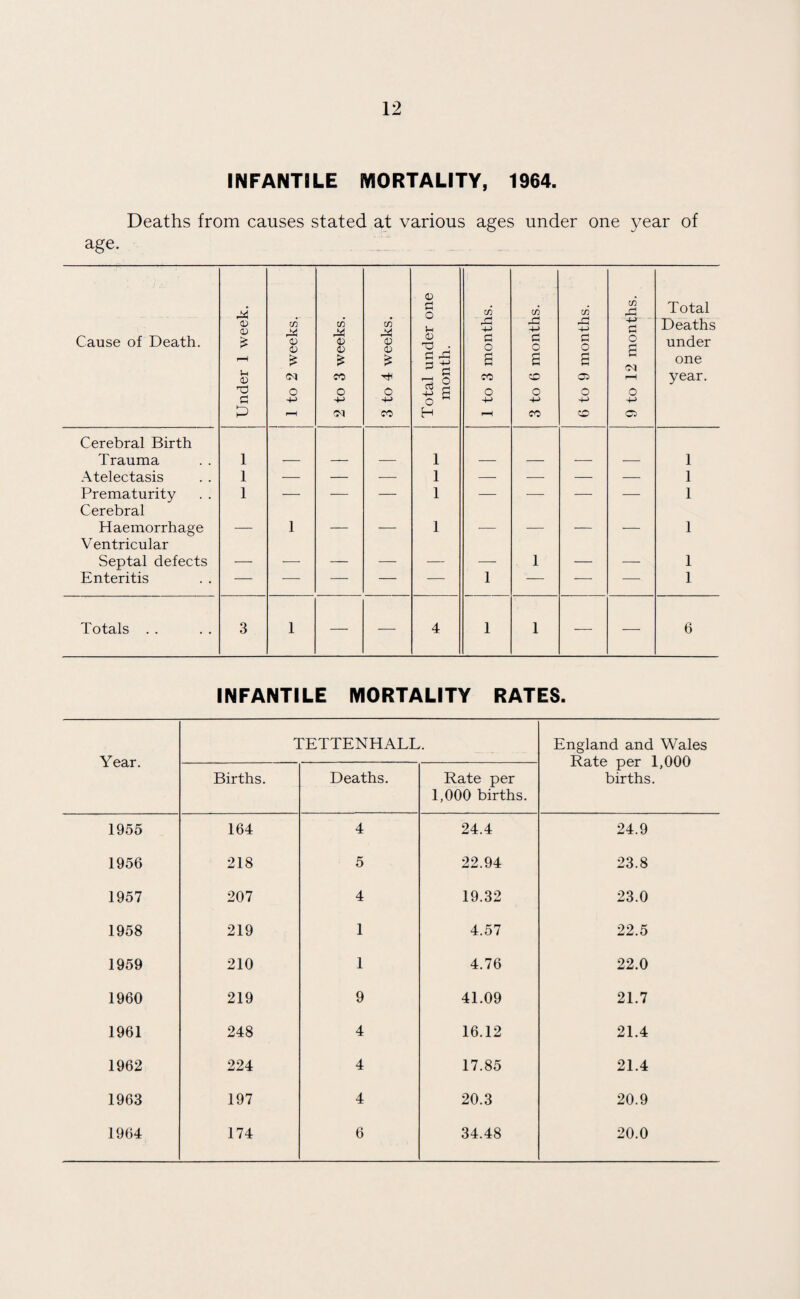 INFANTILE MORTALITY, 1964. Deaths from causes stated at various ages under one year of age. Cause of Death. Under 1 week. i 1 to 2 weeks. 2 to 3 weeks. 3 to 4 weeks. Total under one month. 1 to 3 months. 3 to 6 months. 6 to 9 months. 9 to 12 months. Total Deaths under one year. Cerebral Birth Trauma 1 — — — 1 — ■— -—- — 1 Atelectasis 1 — — — 1 — — — — 1 Prematurity 1 — — — 1 — — — — 1 Cerebral Haemorrhage — 1 — — 1 — — — — 1 Ventricular Septal defects — -—- — — — — 1 — — 1 Enteritis — — — — — 1 — — — 1 Totals . . 3 1 — — 4 1 1 — — 6 INFANTILE MORTALITY RATES. Year. TETTENHALL. England and Wales Rate per 1,000 births. Births. Deaths. Rate per 1,000 births. 1955 164 4 24.4 24.9 1956 218 5 22.94 23.8 1957 207 4 19.32 23.0 1958 219 1 4.57 22.5 1959 210 1 4.76 22.0 1960 219 9 41.09 21.7 1961 248 4 16.12 21.4 1962 224 4 17.85 21.4 1963 197 4 20.3 20.9 1964 174 6 34.48 20.0