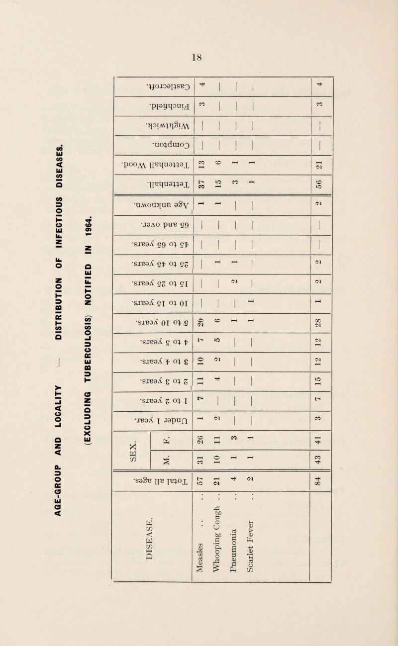 AGE-GROUP AND LOCALITY — DISTRIBUTION OF INFECTIOUS DISEASES. ■ CD CD O HI o cc 111 CQ CD z Q o X HI •^JOJOQ^S'BQ •III •ppyqouij; ill CO l I I I •no^duiOQ I I 1 I 1 'P°°A\ nmpra^ax CO CO rH rH rH rH Ol •H^qna^ax lO CO -H CO i CO lo •uMoupun 0§y j | | Ol •J9AO pun 59 1 1 1 1 1 •sieoA 59 03. 5f> 1 1 1 1 1 •sivqA o* 5^ 1  “ 1 Ol •sjeqA 5^ 5i 1 1 N 1 Ol •sjeoA 5i o} oi 1 1 1 ^ rH •sjesA 01 °I 2 O CO rH f-H 00 Ol •sjeoA 50^ 1> no Ol H •siegA f o} g 2^11 Ol rH ■sjvqA g o} z | ^ ^ | | i io pH •sreaA g o; ] i> •teg A x JapuQ h 05 CO SEX. CO rH CO rH (CV| rH rH T* § pH O rH rH CO rH CO T*H •S0§E JJE lE^OX 1> r—l <M CO Ol GO DISEASE. Measles Whooping Cough . . Pneumonia Scarlet Fever