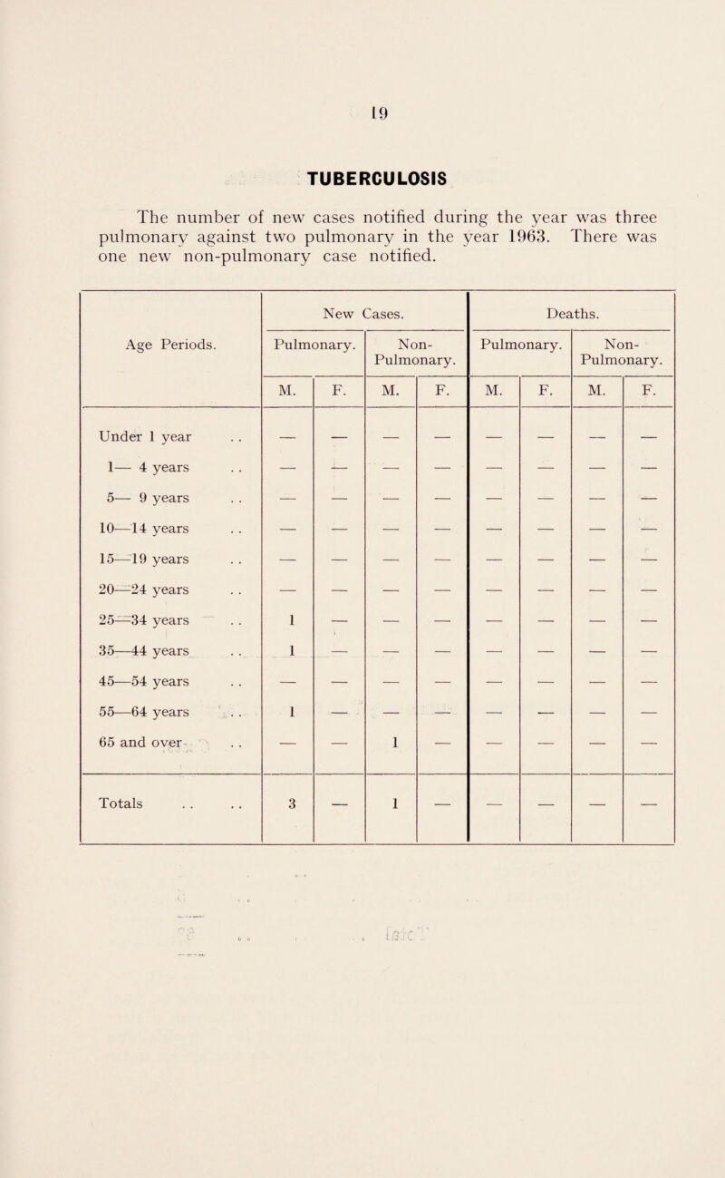 TUBERCULOSIS The number of new cases notified during the year was three pulmonary against two pulmonary in the year 1963. There was one new non-pulmonary case notified. New Cases. Deaths. Age Periods. Pulmonary. Non- Pulmonary. Pulmonary. Non- Pulmonary. M. F. M. F. M. F. M. F. Under 1 year — — — — — — — — 1— 4 years — — — — — — — — 5— 9 years — — — — — — — — 10—14 years — — — — — — — — 15—19 years — — — — — — — — 20—-24 years — — — — — — — — 25—34 years 1 — — — — — — — 35—44 years 1 — — — — — — — 45—54 years — — — — — — — — 55—64 years 1 — -i — .— - — — — — 65 and over — — 1 — — — — — Totals 3 — 1 — — — — -— v .