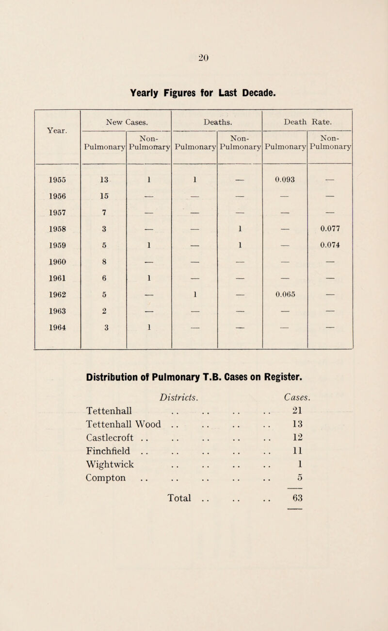 Year. 1955 1956 1957 1958 1959 1960 1961 1962 1963 1964 20 Yearly Figures for Last Decade. New Cases. Deaths. Death Rate. Pulmonary Non- Pulmonary Pulmonary Non- Pulmonary Pulmonary Non- Pulmonary 13 1 1 — 0.093 — 15 — — — — — 7 — — — —- — 3 — — 1 — 0.077 5 1 — 1 — 0.074 8 ■— — — — — 6 1 — — — — 5 — 1 — 0.065 —- 2 — — — — — 3 1 — -- — — Distribution of Pulmonary T.B. Cases on Register. Districts. Cases. Tettenhall .. .. .. . . 21 Tettenhall Wood .. .. .. .. 13 Castlecroft .. .. . . .. . . 12 Finchfield .. .. .. .. .. 11 Wightwick .. .. .. .. 1 Compton .. .. .. .. .. 5 Total 63