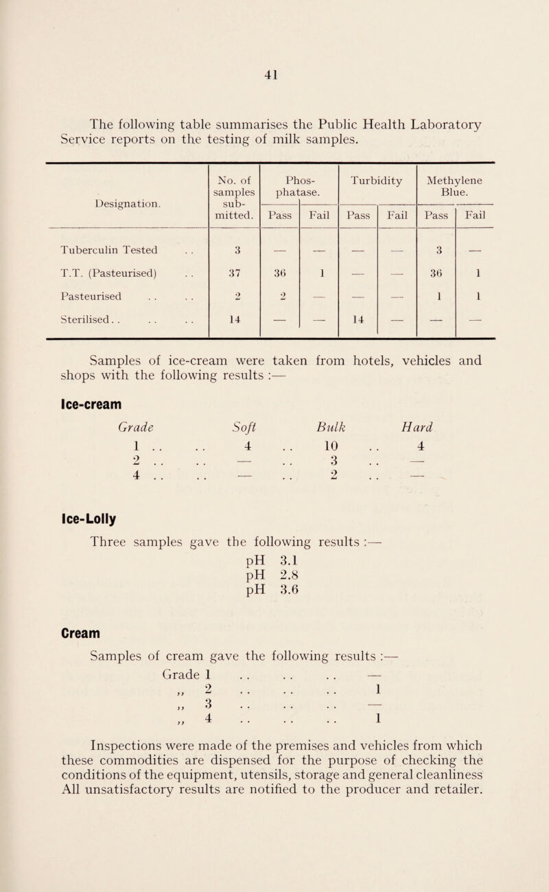 The following table summarises the Public Health Laboratory Service reports on the testing of milk samples. Designation. No. of samples sub¬ mitted. Ph phat os- ase. Turbidity Methylene Blue. Pass Fail Pass Fail Pass Fail Tuberculin Tested 3 — — — —- 3 — T.T. (Pasteurised) 37 36 1 — — 36 1 Pasteurised 2 2 — — — 1 1 Sterilised. . 14 — — 14 — — — Samples of ice-cream were taken from hotels, vehicles and shops with the following results :— Ice-cream Grade Soft Bulk Hard 1 . . 4 10 4 2 . . - 3 . . -- 4 . . -- 2 — Ice-Lolly Three samples gave the following results pH 3.1 pH 2.8 pH 3.6 Cream Samples of cream gave the following results :— Grade 1 . . . . .. — „ 2 . 1 ,, 3 . . . . . . — .4 . 1 Inspections were made of the premises and vehicles from which these commodities are dispensed for the purpose of checking the conditions of the equipment, utensils, storage and general cleanliness All unsatisfactory results are notified to the producer and retailer.
