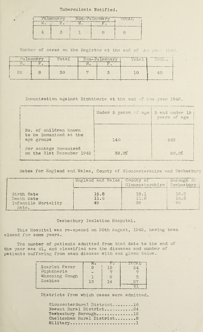 Tuberculosis Notified 1 Rulmonary l[bh~?uimonary , TOTAL , iVI . , T. IvT. P. j 4 i i i r-» 1 0 1 1 ( ! 1 8 j 8 riber of cases on the Register at the end of :he > / w C .. C; /I o Pulmonary Total N on- Pu Im o na r y To 1^1'^ , P. M. F. i 22 1 8 30 7 3 . 10 ; 40 I'’iinunisation against Diphtheria at the end ■ >,x ne rear 1942 dnder 5 years ■T age 5 and under 15 i years of age | No. of children known to be immunised at the age groups 140 1 i 1 ! 1 562 ‘ Per centage immunised on the 31st December 1942 t 1 i 32,9^c L . . - 1 1 60„0^' _ Rates for -England and Wales, County of Q-loucestershire and Tewkesbuiyy H ng1a nd and Wales County of Borough of G-loucestershire I Tewkesbury i Birth Rate 15.8 18.1 ; 18,0 ; Death iiate 11.6 11,8 ; 15,5 i Infantile Mortality 49 39 I I 60 ; Ra t e. •• •• - . - --J ..i .t Tewkesbury Isolation Hospital, This Hospital was re-opened on 20th August, 1942, having been closed for some years. The number of patients admitted from that date to the end of the year vms 61, and classified are the diseases and number of patients suffering from each disease with sex given below.- DT. Th— TTlTATr i Scarlet Fever 9 15 24 Diphtheria 7 7 '‘'/hooping Cough 1 2 3 Scabies 13 14 27 61 Districts from which cases were admitted. Glouces ter Rural District.. .16 Newent Rural District.,24 Tewkesbury Borough.12 Cheltenham Rural District.8 Military.1