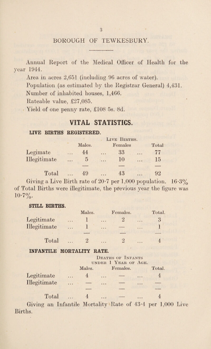 BOROUGH OF TEWKESBURY. Annual Report of the Medical Officer of Health for the year 1944. Area in acres 2,651 (including 96 acres of water). Population (as estimated by the Registrar General) 4,431. Number of inhabited houses, 1,466. Rateable value, £27,085. Yield of one penny rate, £108 5s. 8d. VITAL STATISTICS. LIVE BIRTHS REGISTERED. Males. Live Births. Females Total Legimate ... 44 33 77 Illegitimate 5 10 15 Total ... 49 43 92 Giving a Live Birth rate of 20-7 per 1,000 population. 16-3% of Total Births were illegitimate, the previous year the figure was 10-7%. STILL BIRTHS. Males. Females. Total. Legitimate 1 ... 2 3 Illegitimate 1 ... — 1 Total 2 ... 2 4 INFANTILE MORTALITY RATE. Deaths of Infants under 1 Year of Age. Males. Females. Total. Legitimate 4 ... — 4 Illegitimate — ... — — Total 4 ... — 4 Giving an Infantile Mortality Rate of 43-4 per 1,000 Live Births.