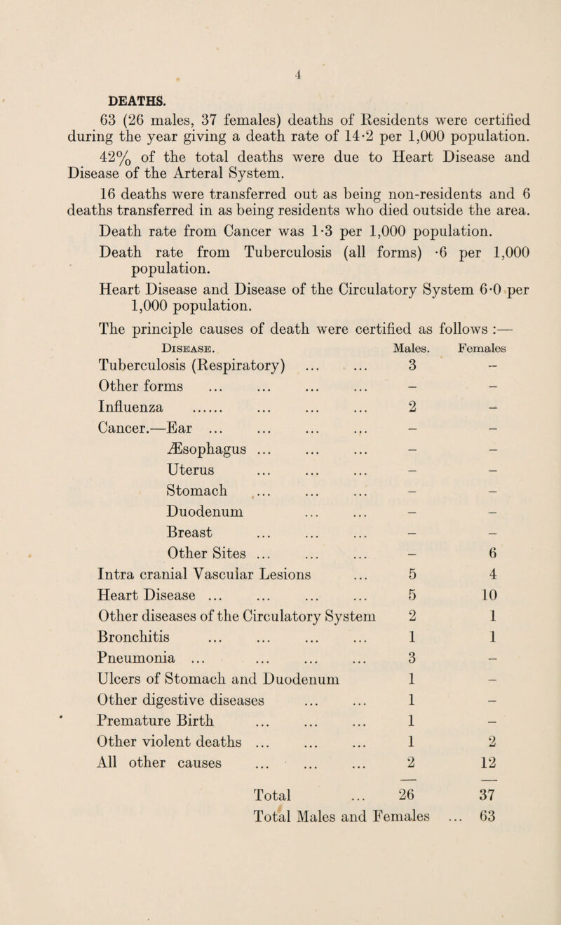 DEATHS. 63 (26 males, 37 females) deaths of Residents were certified during the year giving a death rate of 14-2 per 1,000 population. 42% of the total deaths were due to Heart Disease and Disease of the Arteral System. 16 deaths were transferred out as being non-residents and 6 deaths transferred in as being residents who died outside the area. Death rate from Cancer was 1-3 per 1,000 population. Death rate from Tuberculosis (all forms) -6 per 1,000 population. Heart Disease and Disease of the Circulatory System 6-0 per 1,000 population. The principle causes of death were certified as follows :— Disease. Males. Females Tuberculosis (Respiratory) 3 — Other forms — — Influenza . 2 Cancer.—Ear ... — — ^Esophagus ... — — Uterus — — Stomach — — Duodenum — — Breast — — Other Sites ... — 6 Intra cranial Vascular Lesions 5 4 Heart Disease ... 5 10 Other diseases of the Circulatory System 2 1 Bronchitis 1 1 Pneumonia ... 3 — Ulcers of Stomach and Duodenum 1 — Other digestive diseases 1 — Premature Birth 1 — Other violent deaths ... 1 2 All other causes 2 12 Total ... 26 37 Total Males and Females ... 63