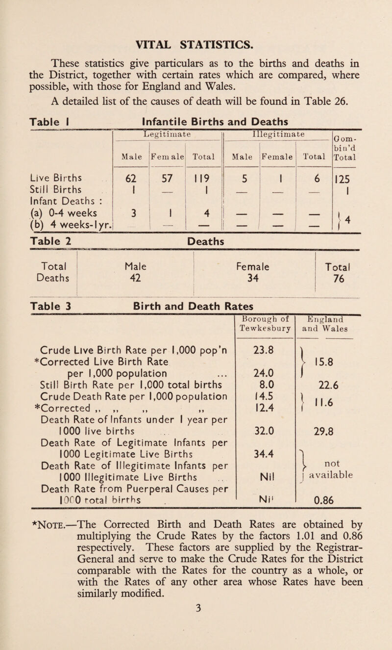 VITAL STATISTICS. These statistics give particulars as to the births and deaths in the District, together with certain rates which are compared, where possible, with those for England and Wales. A detailed list of the causes of death will be found in Table 26. Table I Infantile Births and Deaths Legitimate Illegitimate Com¬ bin'd Total Male Fem ale Total Male F emale Total Live Births 62 57 119 5 ! 1 6 125 Still Births 1 1 1 Infant Deaths : (a) 0-4 weeks 3 1 4 i 1 _ !4 (b) 4weeks-lyr. — — — — Table 2 Deaths Total Male Female T otal Deaths 42 34 76 Table 3 Birth and Death Rates Borough of England Tewkesbury and Wales Crude Live Birth Rate per 1,000 pop’n *Corrected Live Birth Rate 23.8 } 15.8 per 1,000 population 24.0 1 Still Birth Rate per 1,000 total births 8.0 22.6 Crude Death Rate per 1,000 population 14.5 ) 11.6 *Corrected ,, ,, ,, ,, 12.4 Death Rate of Infants under 1 year per 1000 live births 32.0 29.8 Death Rate of Legitimate Infants per 1000 Legitimate Live Births Death Rate of Illegitimate Infants per 34.4 1, not 1000 Illegitimate Live Births Death Rate from Puerperal Causes per Nil | available I Of 0 total births Ni» 0.86 *Note.—The Corrected Birth and Death Rates are obtained by multiplying the Crude Rates by the factors 1.01 and 0.86 respectively. These factors are supplied by the Registrar- General and serve to make the Crude Rates for the District comparable with the Rates for the country as a whole, or with the Rates of any other area whose Rates have been similarly modified.