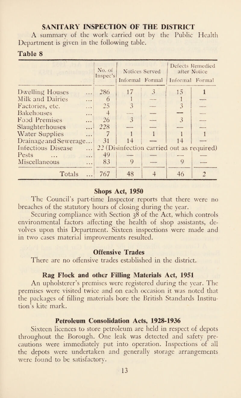 SANITARY INSPECTION OF THE DISTRICT A summary of the work carried out by the Public Health Department is given in the following table. Table 8 No. of Inspec’s Notices Served Informal Formal Defects Remedied after Notice Informal Formal Dwelling Houses 286 17 0 15 1 Milk and Dairies 6 1 — 1 — Factories, etc. 25 n J —— 3 — Bakehouses 4 —■ — — — Food Premises 26 0 — 3 — Slaughterhouses 228 — — — — Water Supplies 7 1 1 1 1 Drainage and Sewerage... 31 14 — 14 — Infectious Disease 22 (Disinfection carried out as required) Pests 49 — — — — Miscellaneous 83 9 — 9 — Totals 767 48 4 46 7 Shops Act, 1950 The Council's part-time Inspector reports that there were no breaches of the statutory hours of closing during the year. Securing compliance with Section 38 of the Act, which controls environmental factors affecting the health of shop assistants, de¬ volves upon this Department. Sixteen inspections were made and in two cases material improvements resulted. Offensive Trades There are no offensive trades established in the district. Rag Flock and othejr Filling Materials Act, 1951 An upholsterer’s premises were registered during the year. The premises were visited twice and on each occasion it was noted that the packages of filling materials bore the British Standards Institu¬ tion’s kite mark. Petroleum Consolidation Acts, 1928-1936 Sixteen licences to store petroleum are held in respect of depots throughout the Borough. One leak was detected and safety pre¬ cautions were immediately put into operation. Inspections of all the depots were undertaken and generally storage arrangements were found to be satisfactory. •*