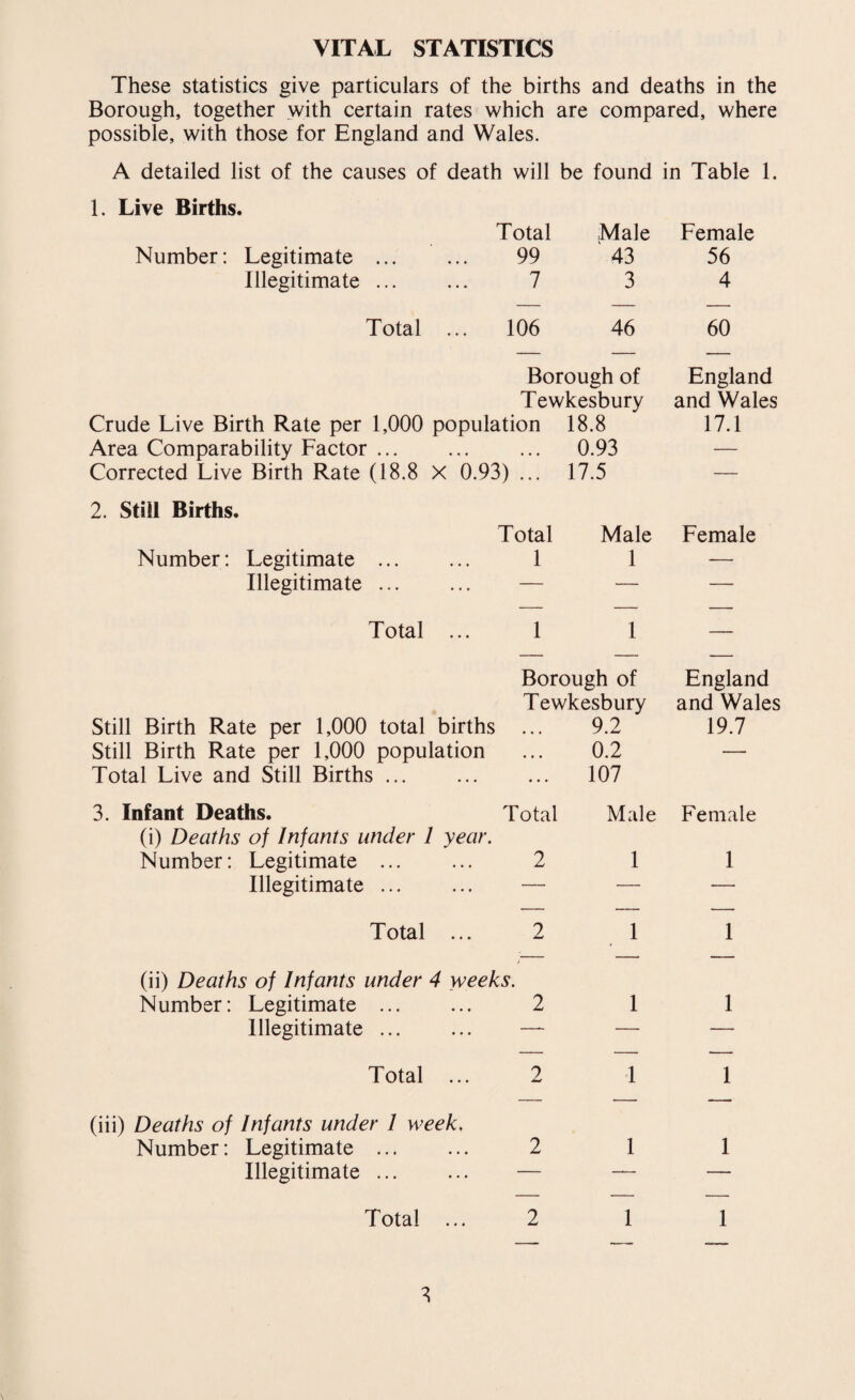 VITAL STATISTICS These statistics give particulars of the births and deaths in the Borough, together with certain rates which are compared, where possible, with those for England and Wales. A detailed list of the causes of death will be found in Table 1. 1. Live Births. Number: Legitimate ... Illegitimate ... Total 99 7 Male ' 43 3 Female 56 4 Total ... 106 46 60 Borough of Tewkesbury Crude Live Birth Rate per 1,000 population 18.8 Area Comparability Factor. ... 0.93 Corrected Live Birth Rate (18.8 X 0.93) ... 17.5 England and Wales 17.1 2. Still Births. Number: Legitimate ... Illegitimate ... Total 1 Male 1 Female Total 1 1 — Still Birth Rate per 1,000 total births Still Birth Rate per 1,000 population Total Live and Still Births ... Borough of Tewkesbury 9.2 England and Wales 19.7 0.2 107 3. Infant Deaths. Total (i) Deaths of Infants under 1 year. Number: Legitimate . 2 Illegitimate. — Total ... 2 (ii) Deaths of Infants under 4 weeks. Number: Legitimate ... ... 2 Illegitimate ... ... — Total ... 2 (iii) Deaths of Infants under 1 week. Number: Legitimate . 2 Illegitimate. — Male Female 1 1 1 1 Total