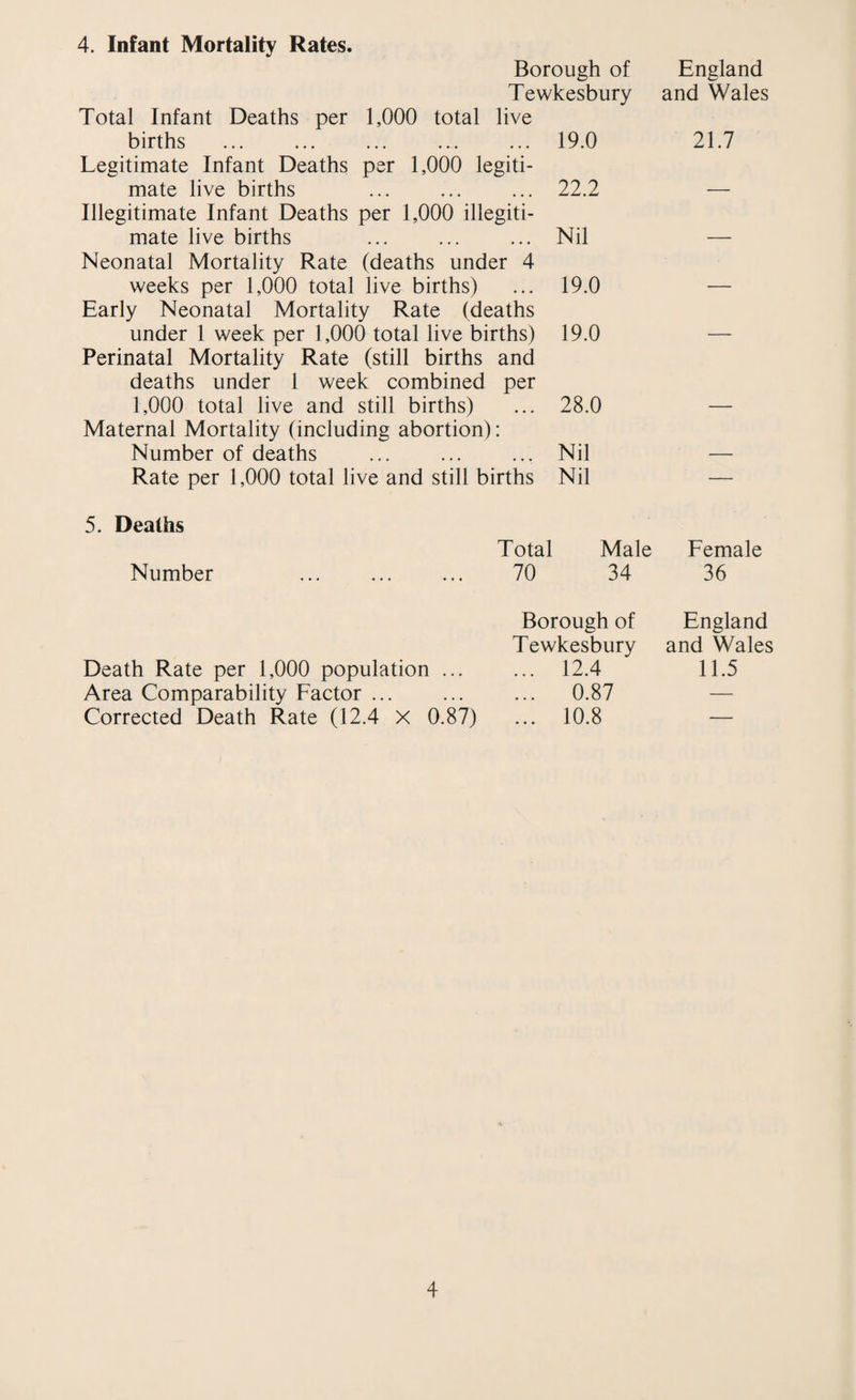 Borough of Tewkesbury Total Infant Deaths per 1,000 total live births ... ... ... ... ... 19.0 Legitimate Infant Deaths per 1,000 legiti¬ mate live births ... ... ... 22.2 Illegitimate Infant Deaths per 1,000 illegiti¬ mate live births ... ... ... Nil Neonatal Mortality Rate (deaths under 4 weeks per 1,000 total live births) ... 19.0 Early Neonatal Mortality Rate (deaths under 1 week per 1,000 total live births) 19.0 Perinatal Mortality Rate (still births and deaths under 1 week combined per 1,000 total live and still births) ... 28.0 Maternal Mortality (including abortion): Number of deaths ... ... ... Nil Rate per 1,000 total live and still births Nil England and Wales 21.7 5. Deaths Number Total Male Female 70 34 36 Borough of England Tewkesbury and Wales Death Rate per 1,000 population. 12.4 11.5 Area Comparability Factor ... ... ... 0.87 — Corrected Death Rate (12.4 X 0.87) ... 10.8 — 4