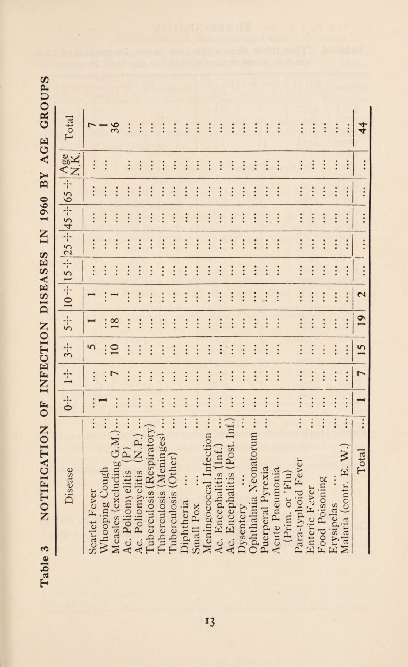 Table 3 NOTIFICATION OF INFECTION DISEASES IN 1960 BY AGE GROUPS 03 *—«vo Tt- 8>w <2 IT) IT) t 1/1 1/1 » * •“1 —< : oo ::::::::::::: : : : : : : I m io : o «/i <u C/5 rt 05 C/5 • t-H Q 53 CJ > CD U-, -+-» JD T3 rt CD C/3 O JG G GJCjG G £ o _3 o hf X tuC <j G — O. C/5 oi o <0 CD Cl, 5 CV cr C/5 C/5 flj * *—* • . ■+-1 -*-» Os 1313 ' r* C c/5 G G O O OG • ♦ H 15 13 u a. Qh 53 . . x) O O G -j —> • j-1 c < < h H H Q 73 C/5 CD ZC G • *_| G G ^ c3 x: : : „_. '*v • • C/5 c/5 C/5 ' 1/5 o o -5 X •—I r—i — f) G G <D ^ O CJ jg Uh •~i l-i ,*—> _ D 55 ■“ •— -C JD Q, 52 - - S G O • T“H i CJ CD a cj CD O CJ O zj: G • i-H G <D • G c/5 ^ O ►5 C/5 C/5 g: a <D CJ G W 6 ■ai X3 a 05 CJ c a 6 < u o +-> rt c o 05 >> g i- G 0) 3 -+-J Cv c jg 05 -G C/5 -G >5 a Q O x '£ D o >i g Mh G r-H D rt G a; ^ a. 05 u 05 G 3 cj di < 05 ...—v > G 05 FT ^ Uh U - Gj D o ’5 D G >, U u 'V ^ Oh rt C5 Cj !—i -G ci G a, w tc . w G G O O C/5 C/5 q • <— r; ^ - O -G Q. 05 rtf G--G G ’cn rt § fcWS a o H x3