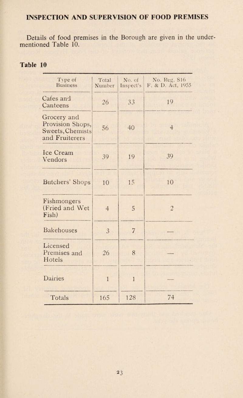 INSPECTION AND SUPERVISION OF FOOD PREMISES Details of food premises in the Borough are given in the under¬ mentioned Table 10. Table 10 T\ pe of Business Total Number No. of Inspect’s No. Reg. S16 F. & D. Act, 1955 Cafes and Canteens 26 33 19 Grocery and Provision Shops, Sweets, Chemists and Fruiterers 56 40 4 Ice Cream Vendors 39 19 39 Butchers’ Shops 10 15 10 Fishmongers (Fried and Wet Fish) 4 5 2 Bakehouses 3 7 — Licensed Premises and Hotels 26 8 —- Dairies 1 1 — Totals 165 128 74