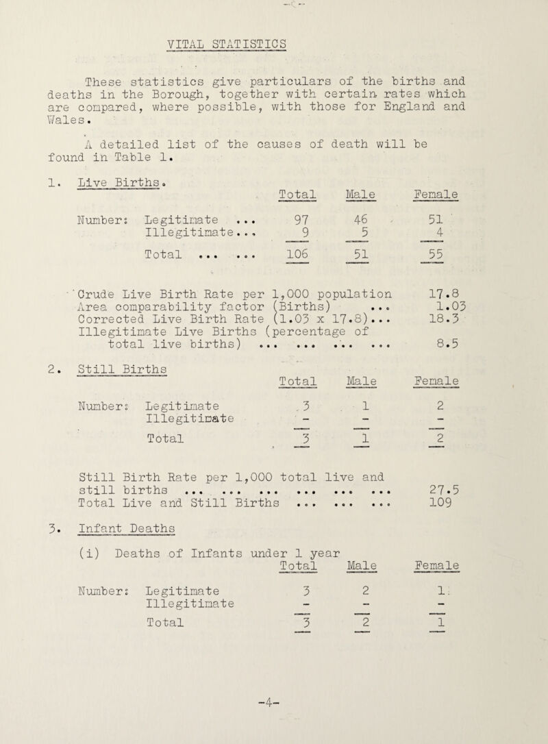 VITAL STATISTICS These statistics give particulars of the births and deaths in the Borough, together with certain- rates which are compared, where possible, with those for England and Wales. A detailed list of the causes of death will be found in Table 1. 1. Live Birthsa Total Male Female Numbers Legitimate ... 97 46 51 ' Illegitimate.., 9 5 4 Total ... .o. 106 31 55 - 'Crude Live Birth Rate per 1,000 population 17.8 Area comparability factor (Births) • • 0 1.03 Corrected Live Birth Rate (1.03 x 17.8)... 18.3 Illegitimate Live Births (percentage of total live births) • • • • • • • • • 0 0 8.5 2. Still Births Total Male Female Numbers Legitimate ..3 1 2 Illegitimate — — — Total _3 1 2 Still Birth Rate per 1,000 total live and still births ... ... 27.5 Total Live and Still Births • 0 • • 0 0 109 3. Infant Deaths (i) Deaths of Infants under 1 year Total Male Female Numbers Legitimate 3 2 I! Illegitimate — — — Total J5 ~ ~ -4-