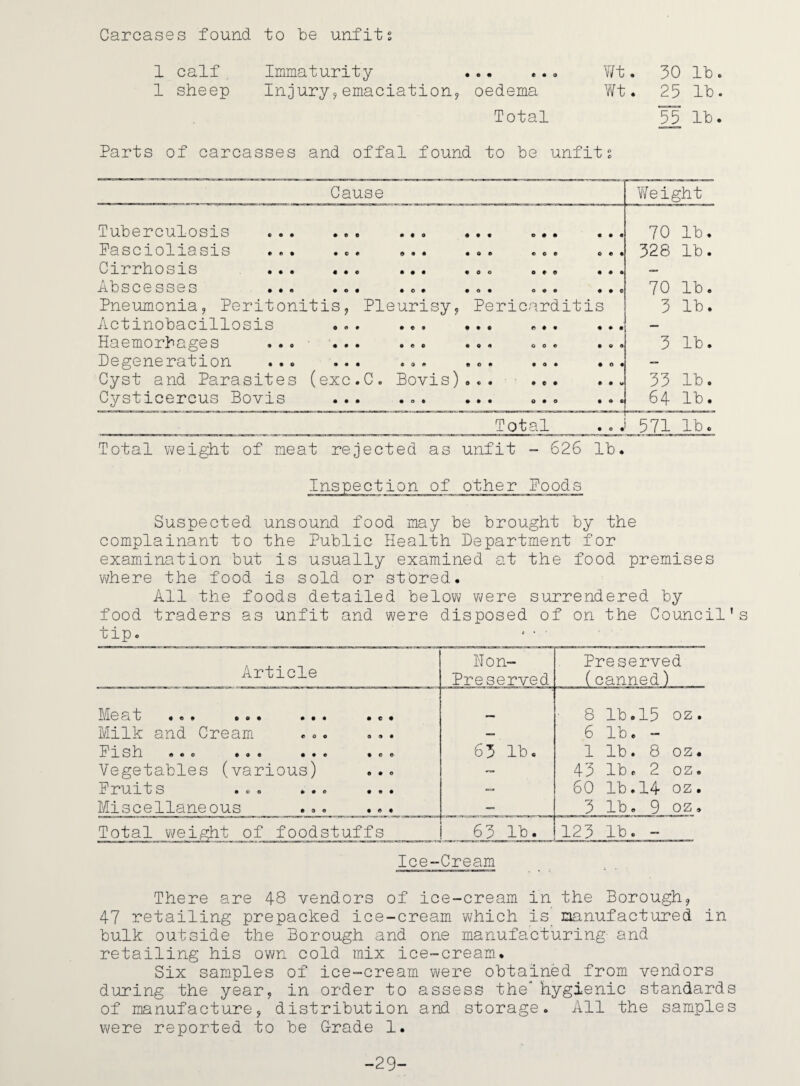 Carcases found to be unfits 1 calf Immaturity ... ... Wt. 30 lb. 1 sheep Injury,emaciation* oedema Wt. 25 lb. Total 55 lb. Parts of carcasses and offal found to be unfits Cause Weight Tuberculosis • e ( • • o 0 9 9 O 0 0 • • « 70 lb. Pascioliasis • 0 • 9 • * 9 0 9 0 0 9 0 0 9 328 lb. Cirrhosis 9 • c • • • 9 0 0 0 9 0 0 0 0 — Abscesses ♦ © • • o * 9 0 9 0 0 9 0 0 0 70 lb. Pneumonia, Peritonitis, Pleurisy, Pericarditis 3 lb. Actinobacillosis 0 o 0 o c • 0 9 0 r> 0 9 9 9 0 — Haemorbages ... • • • © C 0 9 0 9 0 0 9 9 0 0 3 lb. Degeneration o • • to ft 9 0 9 9 0 0 0 0 9 — Cyst and Parasites ( exc.C. Bovis) 0 9 9 0 0 0 9 0 st 33 lb. Cvsticercus Bovis • • • • O 6 0 0 0 O 0 o • 06 64 lb. Total • o • 571 lb. Total weight of meat rejected as unfit - 626 lb. nspection of other Poods Suspected unsound food may be brought by the complainant to the Public Health Department for examination but is usually examined at the food premises where the food is sold or stored. All the foods detailed below were surrendered by food traders as unfit and were disposed of on the Council's tip. * • • Article Don- Preserved Preserved (canned) Me St 0 0 9 0 0 9 0 0 9 0 0 9 8 lb.15 oz. Milk and Cream ... ... — 6 lb. - Pish ... ... ... ... 63 lb. 1 lb. 8 oz. Vegetables (various) ... — 43 lb. 2 oz. x1 ruit s ooo 000 999 — 60 lb.14 oz. Miscellaneous ... ... — 3 lb. 9 oz. Total weight of foodstuffs 63 lb. 123 lb. - Ice-Cream There are 48 vendors of ice-cream in the Borough, 47 retailing prepacked ice-cream which is manufactured in bulk outside the Borough and one manufacturing- and retailing his own cold mix ice-cream. Six samples of ice-cream were obtained from vendors during the year, in order to assess the* hygienic standards of manufacture, distribution and storage. All the samples were reported to be G-rade 1. -29-