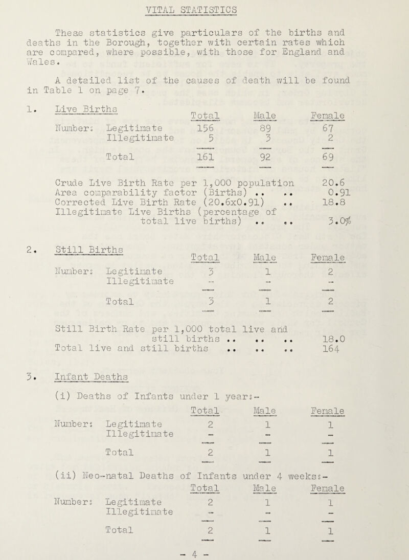 VITAL STATISTICS Theae statistics give particulars of the births and deaths in the Borough^ together with certain rates which are compared, where possible, with those for England and Wales«. A detailed list of the in Table 1 on page 1• Live Births Numbers Legitimate Illegitimate Total causes of death will be found Total Male Eemale 156 89 67 5 3 2 161 92 69 Crude Live Birth Rate per 1,000 population Area comparability factor (Births) .. Corrected Live Birth Rate (20.6x0.91) •• Illegitimate Live Births (percentage of total live births) .. .. 20.6 0.91 18.8 ^ © 2. Still Births Total Number Legitimate Illegitimate 3 Male 1 Total 1 Still Birth Rate per 1,000 total live and still births .• .• Total live and still births .. 18.0 164 3. Infant Leaths (i) Deaths of Infants Numb e r s Le gitima t e Illegitimate Total (ii) Neo-natal Deaths Numbers legitimate Illegitimate under 1 yearS“ Total Male Eemale 2 1 1 2 1 1 of Infants under 4 weekss- Total Male Eemale 2 1 1